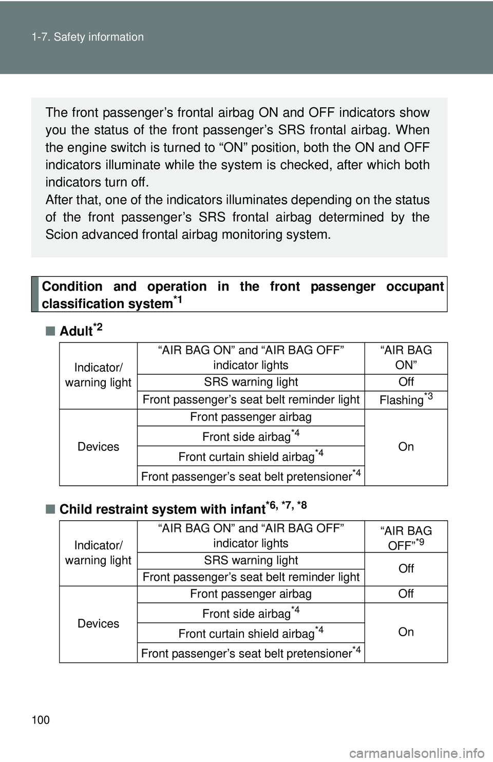 TOYOTA FR-S 2016 Owners Manual (in English) 100 1-7. Safety information
Condition and operation in the front passenger occupant
classification system*1
■Adult*2
■Child restraint system with infant*6, *7, *8
Indicator/
warning light “AIR B TOYOTA FR-S 2016 Owners Manual (in English) 100 1-7. Safety information
Condition and operation in the front passenger occupant
classification system*1
■Adult*2
■Child restraint system with infant*6, *7, *8
Indicator/
warning light “AIR B
