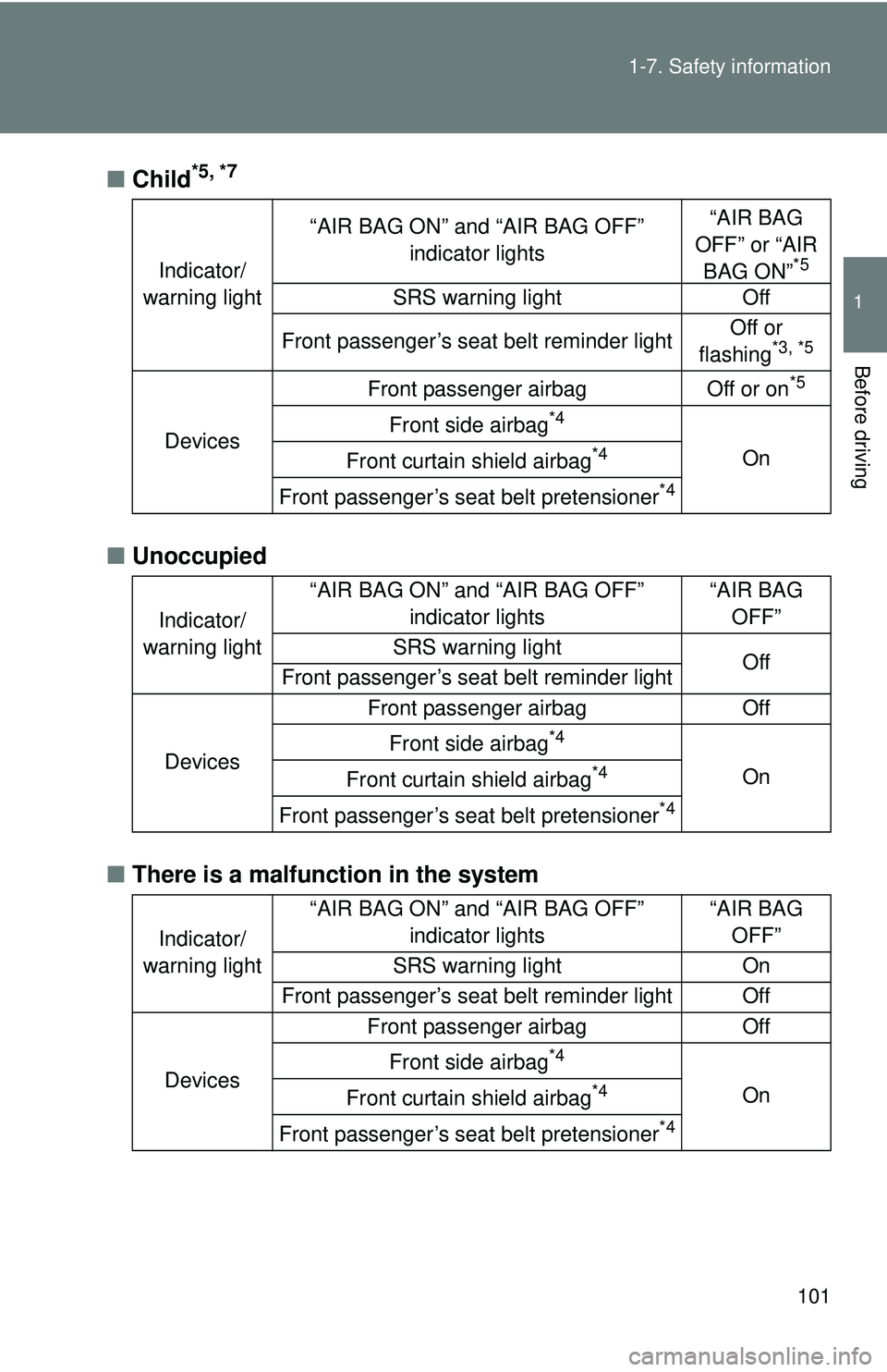 TOYOTA FR-S 2016 Owners Manual (in English) 101
1-7. Safety information
1
Before driving
■
Child*5, *7
■Unoccupied
■ There is a malfunction in the system
Indicator/
warning light “AIR BAG ON” and “AIR BAG OFF”
indicator lights TOYOTA FR-S 2016 Owners Manual (in English) 101
1-7. Safety information
1
Before driving
■
Child*5, *7
■Unoccupied
■ There is a malfunction in the system
Indicator/
warning light “AIR BAG ON” and “AIR BAG OFF”
indicator lights