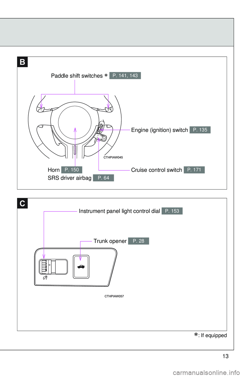 TOYOTA FR-S 2016   (in English) User Guide 13
C
BB
Paddle shift switches  P. 141, 143 
Engine (ignition) switch P. 135
Cruise control switch P. 171Horn 
SRS driver airbag P. 150
P. 64
Instrument panel light control dial P. 153
Trunk opener 