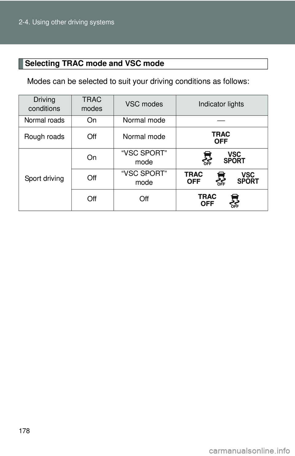 TOYOTA FR-S 2016  Owners Manual (in English) 178 2-4. Using other driving systems
Selecting TRAC mode and VSC modeModes can be selected to suit your  driving conditions as follows:
Driving 
conditionsTRAC 
modesVSC modesIndicator lights
Normal r