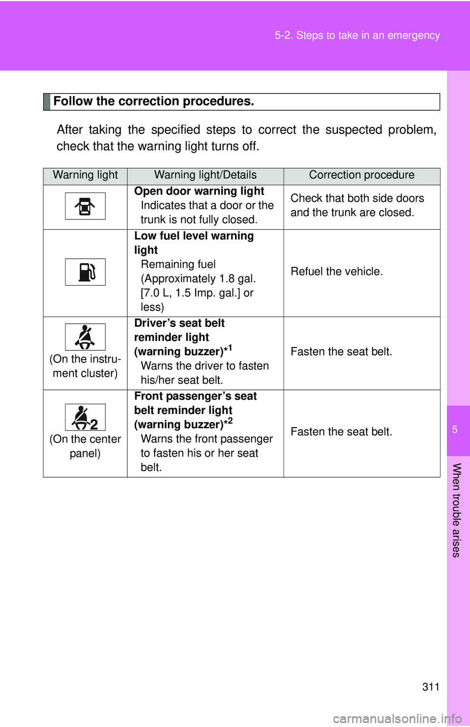 TOYOTA FR-S 2016 Owners Manual (in English) 5
When trouble arises
311
5-2. Steps to take in an emergency
Follow the correction procedures.
After taking the specified steps to correct the suspected problem,
check that the warning light turns off TOYOTA FR-S 2016 Owners Manual (in English) 5
When trouble arises
311
5-2. Steps to take in an emergency
Follow the correction procedures.
After taking the specified steps to correct the suspected problem,
check that the warning light turns off