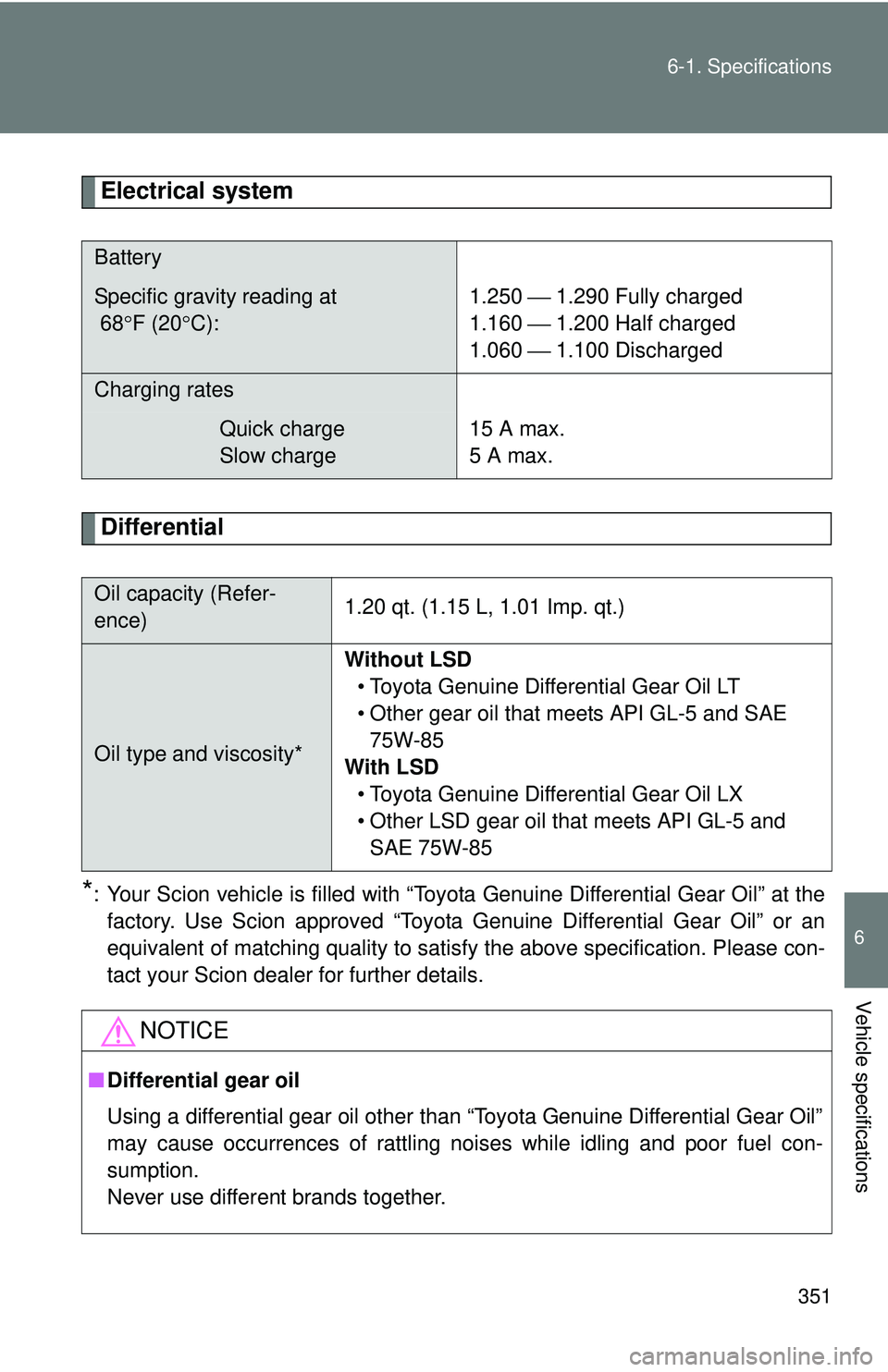 TOYOTA FR-S 2016  Owners Manual (in English) 351
6-1. Specifications
6
Vehicle specifications
Electrical system
Differential
*: Your Scion vehicle is filled with “Toyota Genuine Differential Gear Oil” at the
factory. Use Scion approved “To