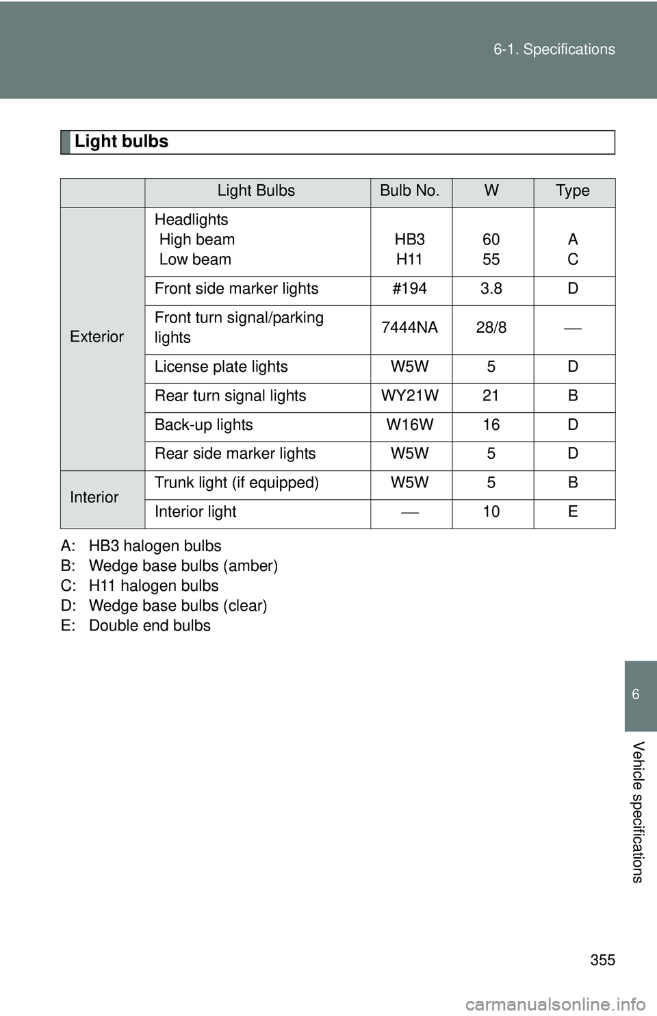 TOYOTA FR-S 2016  Owners Manual (in English) 355
6-1. Specifications
6
Vehicle specifications
Light bulbs
A: HB3 halogen bulbs
B: Wedge base bulbs (amber)
C: H11 halogen bulbs
D: Wedge base bulbs (clear)
E: Double end bulbs
Light BulbsBulb No.WT