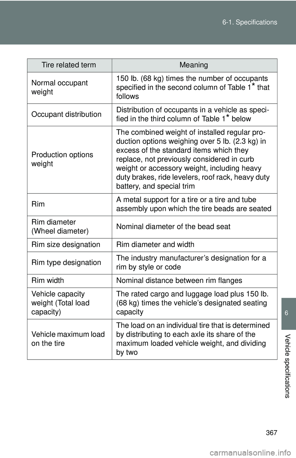 TOYOTA FR-S 2016  Owners Manual (in English) 367
6-1. Specifications
6
Vehicle specifications
Tire related termMeaning
Normal occupant 
weight 150 lb. (68 kg) times the number of occupants 
specified in the second column of Table 1
* that 
follo