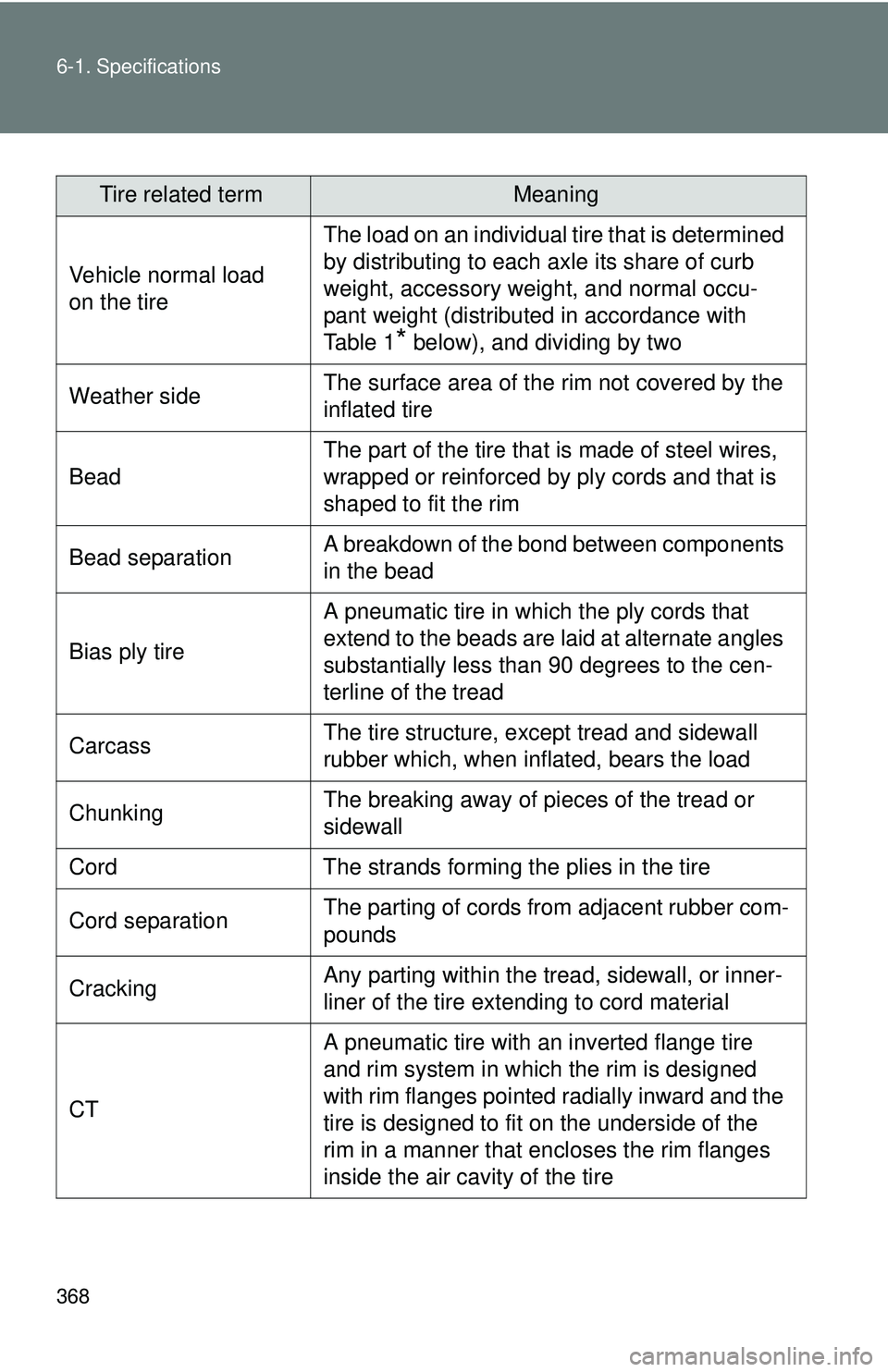 TOYOTA FR-S 2016  Owners Manual (in English) 368 6-1. Specifications
Tire related termMeaning
Vehicle normal load 
on the tire The load on an individual tire that is determined 
by distributing to each axle its share of curb 
weight, accessory w