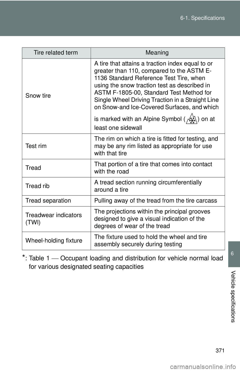 TOYOTA FR-S 2016  Owners Manual (in English) 371
6-1. Specifications
6
Vehicle specifications
*:Table 1  Occupant loading and distri
bution for vehicle normal load
for various designated seating capacities
Tire related termMeaning
Snow tire A