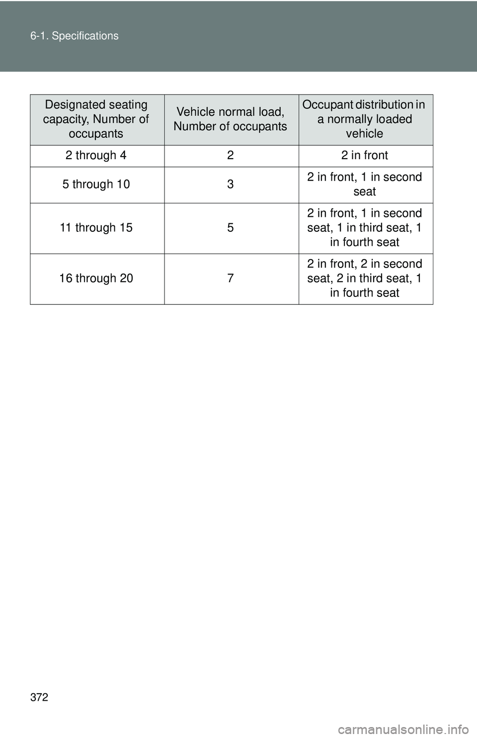 TOYOTA FR-S 2016  Owners Manual (in English) 372 6-1. Specifications
Designated seating 
capacity, Number of  occupantsVehicle normal load, 
Number of occupantsOccupant distribution in  a normally loaded  vehicle
2 through 4 2 2 in front
5 throu