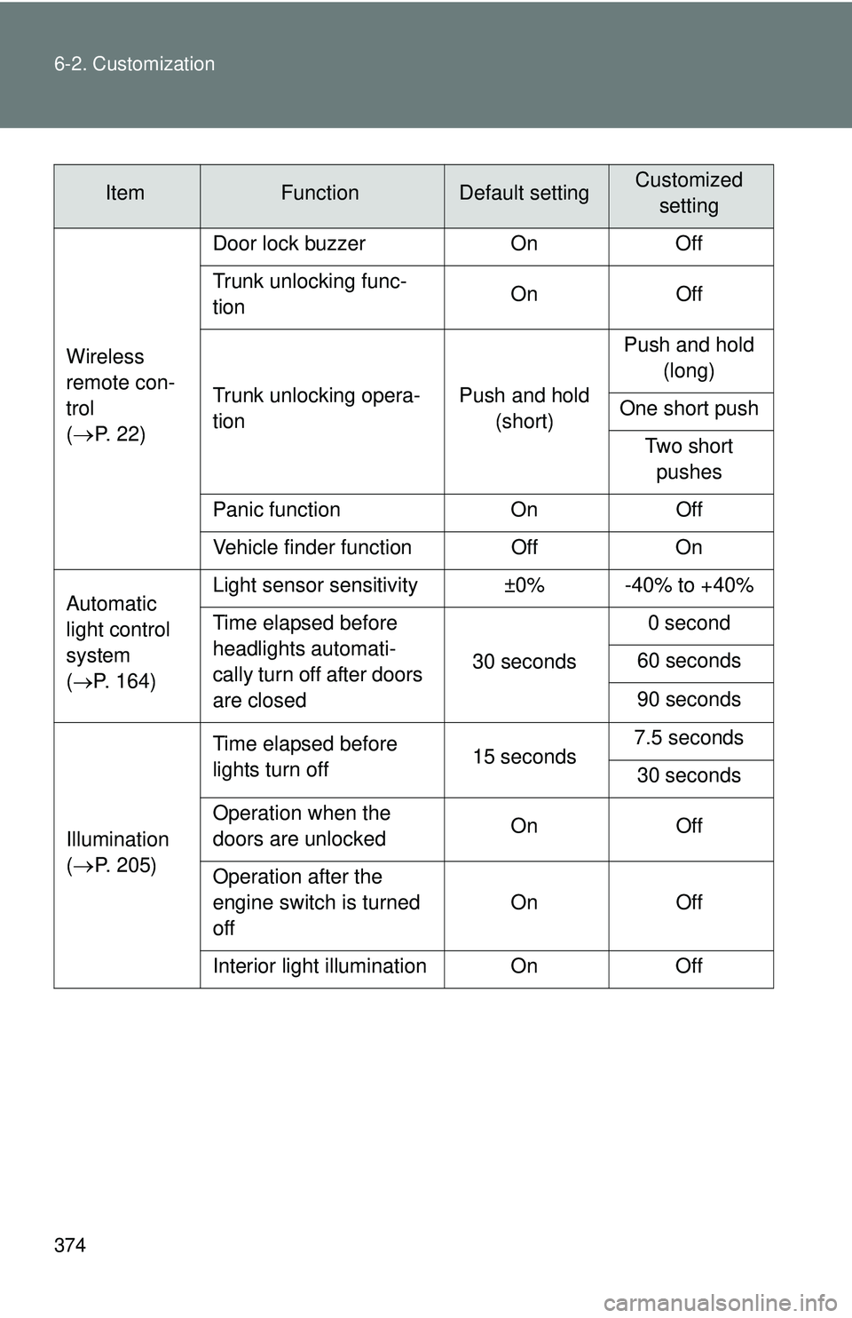 TOYOTA FR-S 2016  Owners Manual (in English) 374 6-2. Customization
Wireless 
remote con-
trol 
(
P. 22)Door lock buzzer On Off
Trunk unlocking func-
tion
On Off
Trunk unlocking opera-
tion Push and hold 
(short) Push and hold 
(long)
One sho