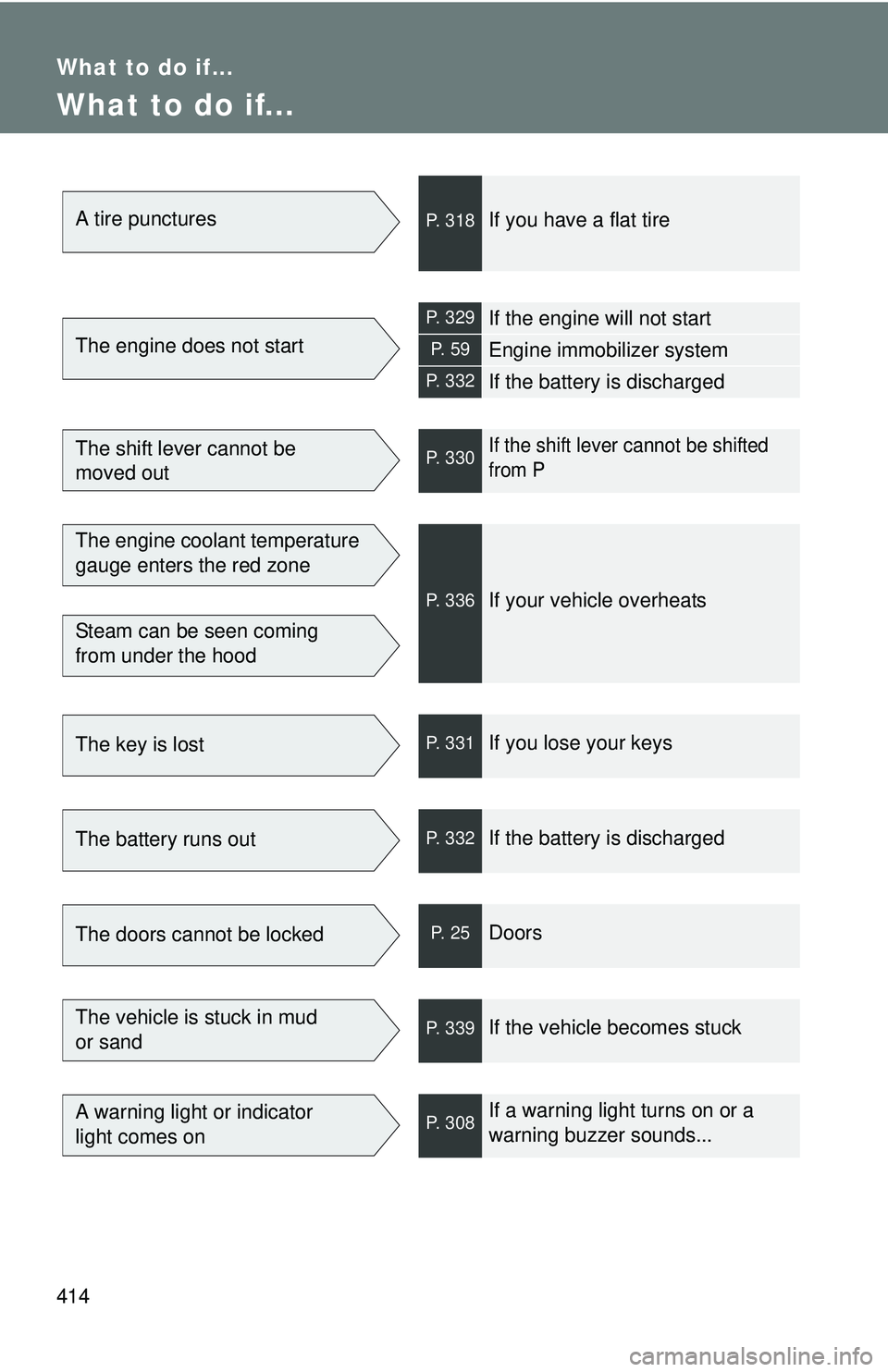 TOYOTA FR-S 2016 Owners Manual (in English) 414
What to do if...
What to do if...
A tire puncturesP. 318If you have a flat tire
The engine does not start
P. 329If the engine will not start
P. 5 9Engine immobilizer system
P. 332If the battery i TOYOTA FR-S 2016 Owners Manual (in English) 414
What to do if...
What to do if...
A tire puncturesP. 318If you have a flat tire
The engine does not start
P. 329If the engine will not start
P. 5 9Engine immobilizer system
P. 332If the battery i
