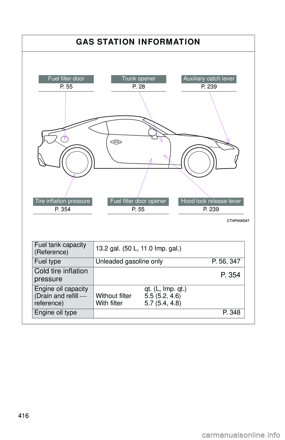 TOYOTA FR-S 2016 Owners Manual (in English) 416
GAS STATION INFORMATION
Auxiliary catch leverP. 2 3 9Trunk openerP. 2 8
Hood lock release lever P. 239
Fuel filler doorP. 5 5
Tire inflation pressure P. 354Fuel filler door opener P. 5 5
Fuel TOYOTA FR-S 2016 Owners Manual (in English) 416
GAS STATION INFORMATION
Auxiliary catch leverP. 2 3 9Trunk openerP. 2 8
Hood lock release lever P. 239
Fuel filler doorP. 5 5
Tire inflation pressure P. 354Fuel filler door opener P. 5 5
Fuel