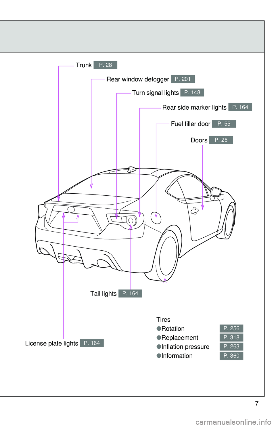 TOYOTA FR-S 2016  Owners Manual (in English) 7
Tires
●Rotation
● Replacement
● Inflation pressure
● Information
P. 256
P. 318
P. 263
P. 360
Rear window defogger P. 201
Trunk P. 28
Doors P. 25
Fuel filler door P. 55
Turn signal lights P. 