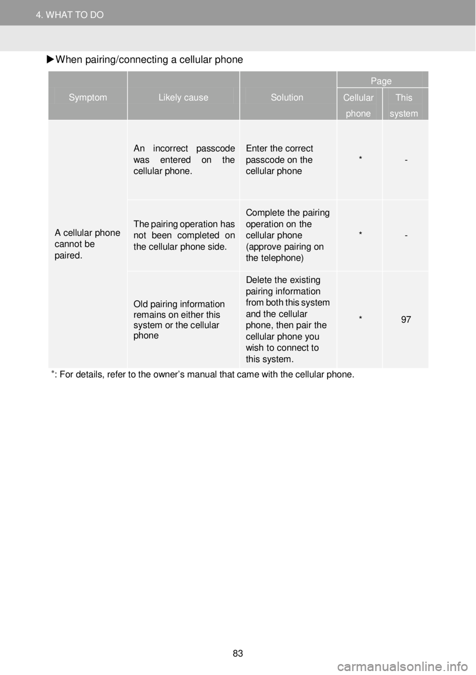 TOYOTA FR-S 2016 Accessories, Audio & Navigation (in English) 4. WH AT TO DO IF...
1. TROUBLESHOOTING
4. WHAT TO DO
W hen pa iri ng/c onn ecti ng a c e llu la r phon e
Symptom Likely cause Solution
Page
Cellular
phone
This
system
A cellula TOYOTA FR-S 2016 Accessories, Audio & Navigation (in English) 4. WH AT TO DO IF...
1. TROUBLESHOOTING
4. WHAT TO DO
W hen pa iri ng/c onn ecti ng a c e llu la r phon e
Symptom Likely cause Solution
Page
Cellular
phone
This
system
A cellula