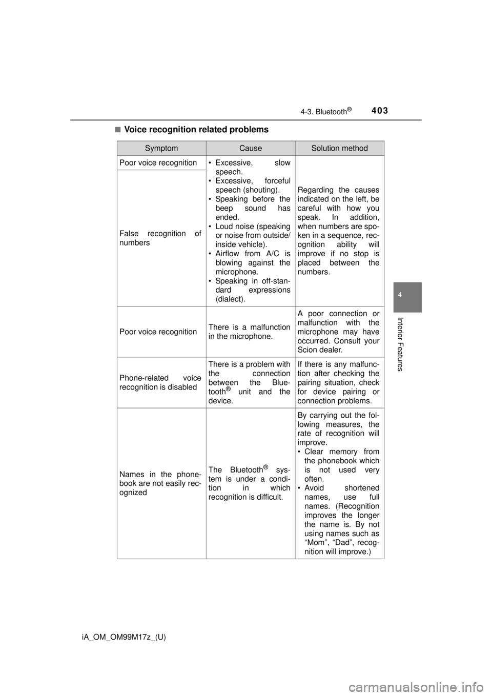 TOYOTA iA 2016  Owners Manual (in English) iA_OM_OM99M17z_(U)
4034-3. Bluetooth®
4
Interior Features
■Voice recognition related problems
SymptomCauseSolution method
Poor voice recognition• Excessive, slowspeech.
• Excessive, forceful sp