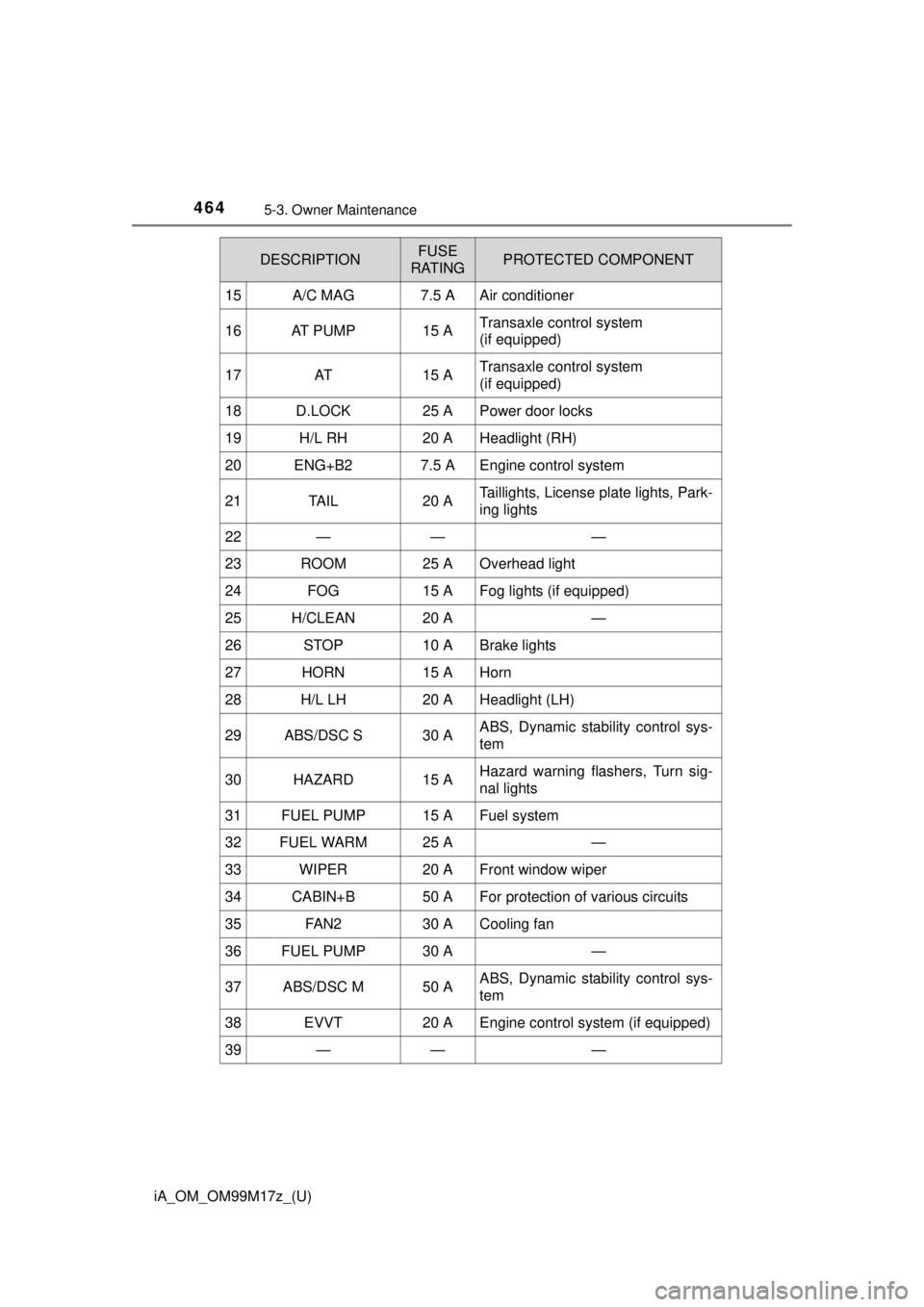 TOYOTA iA 2016  Owners Manual (in English) 4645-3. Owner Maintenance
iA_OM_OM99M17z_(U)
15A/C MAG7.5 AAir conditioner
16AT  P U M P15 ATransaxle control system 
(if equipped)
17AT15 ATransaxle control system 
(if equipped)
18D.LOCK25 APower do