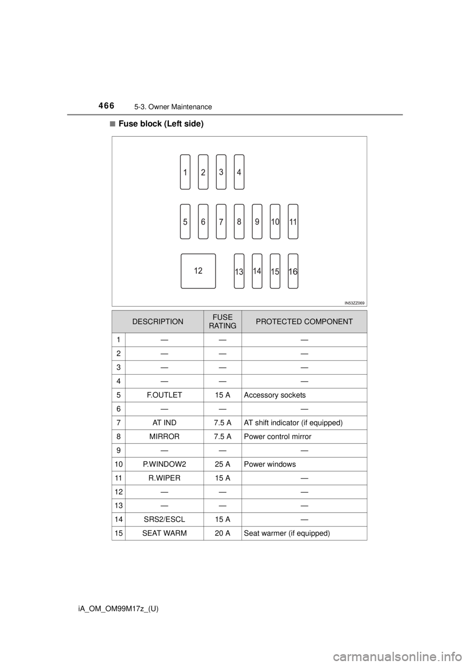 TOYOTA iA 2016  Owners Manual (in English) 4665-3. Owner Maintenance
iA_OM_OM99M17z_(U)■
Fuse block (Left side)
DESCRIPTIONFUSE 
RATINGPROTECTED COMPONENT
1———
2———
3———
4———
5F.OUTLET15 AAccessory sockets
6———
