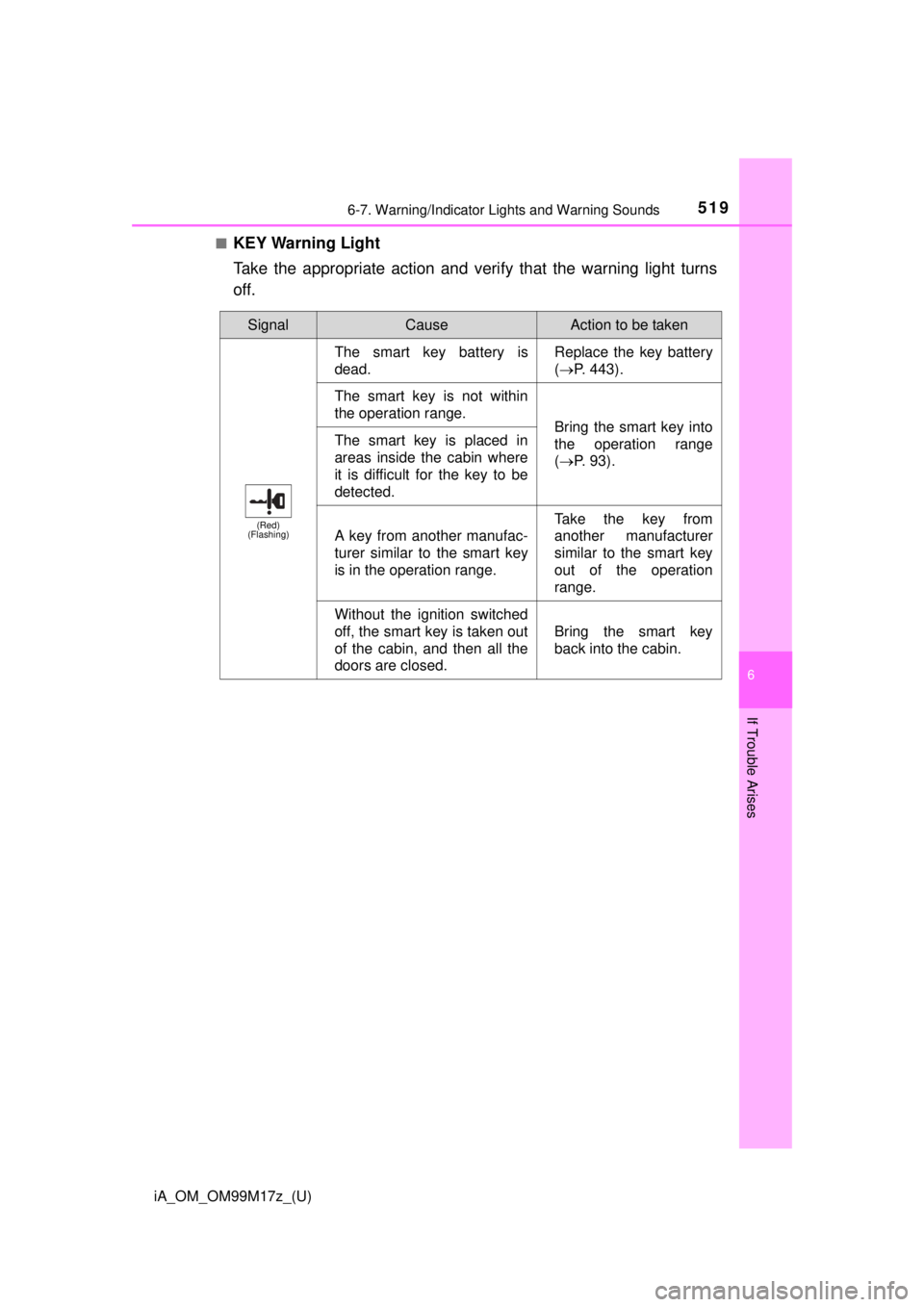 TOYOTA iA 2016  Owners Manual (in English) iA_OM_OM99M17z_(U)
5196-7. Warning/Indicator Lights and Warning Sounds
6
If Trouble Arises
■KEY Warning Light
Take the appropriate action and verify that the warning light turns
off.
SignalCauseActi