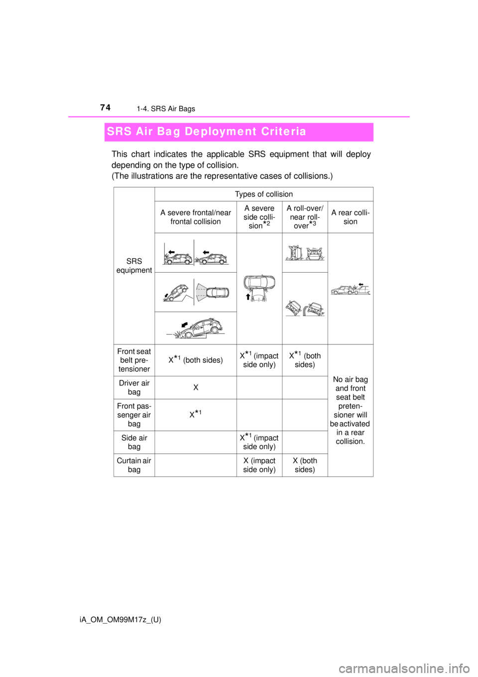 TOYOTA iA 2016 (in English) Manual PDF 74
iA_OM_OM99M17z_(U)
1-4. SRS Air Bags
SRS Air Bag Deployment Criteria
This chart indicates the applicable SRS equipment that will deploy
depending on the type of collision.
(The illustrations are th TOYOTA iA 2016 (in English) Manual PDF 74
iA_OM_OM99M17z_(U)
1-4. SRS Air Bags
SRS Air Bag Deployment Criteria
This chart indicates the applicable SRS equipment that will deploy
depending on the type of collision.
(The illustrations are th