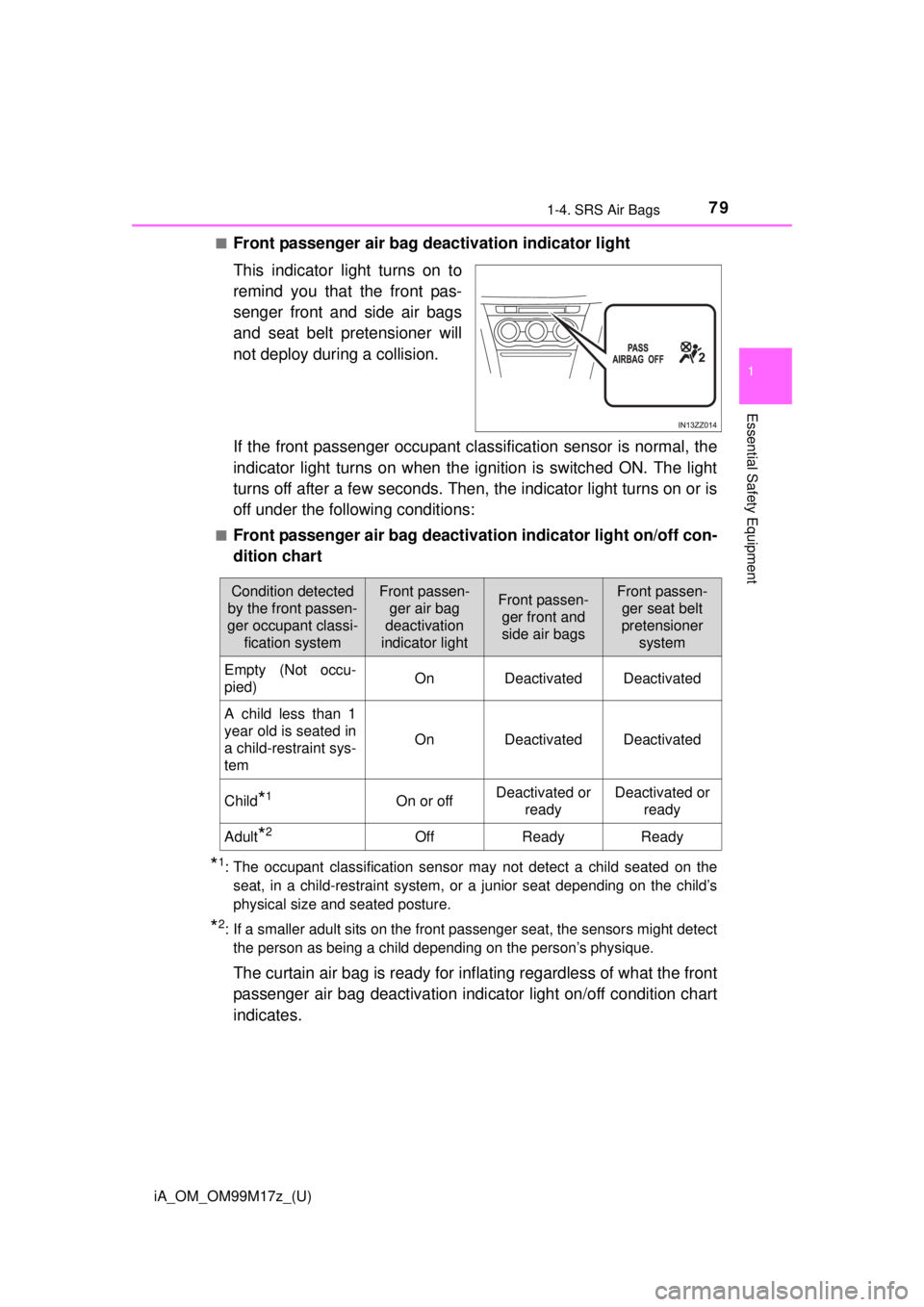 TOYOTA iA 2016  Owners Manual (in English) iA_OM_OM99M17z_(U)
791-4. SRS Air Bags
1
Essential Safety Equipment
■Front passenger air bag deactivation indicator light
This indicator light turns on to
remind you that the front pas-
senger front