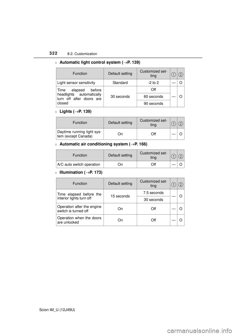 TOYOTA iM 2016  Owners Manual (in English) 3228-2. Customization
Scion iM_U (12J49U)n
Automatic light control system (
P. 139)
nLights ( P. 139)
nAutomatic air condi tioning system (P. 166)
nIllumination ( P. 173)
FunctionDefault s