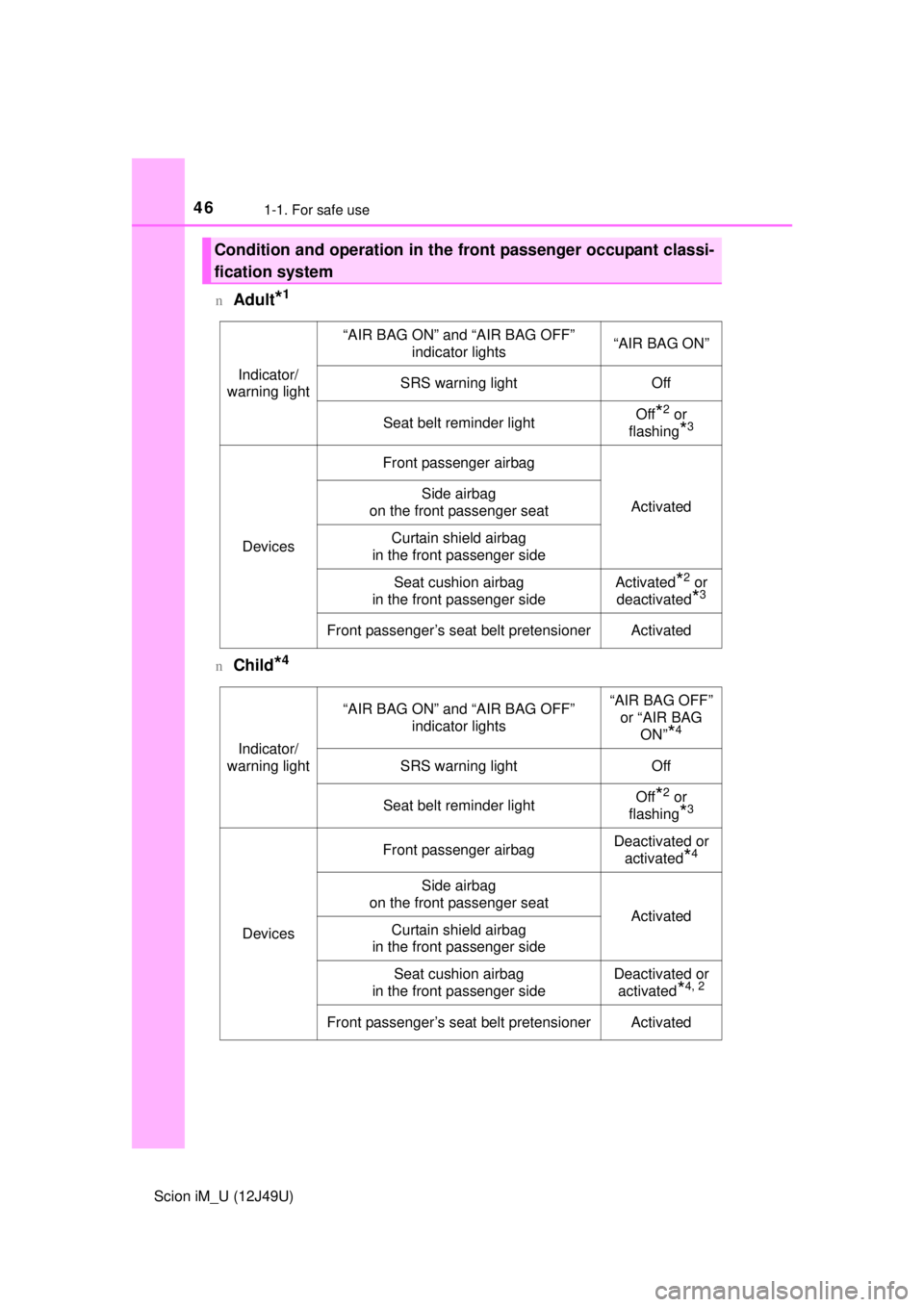 TOYOTA iM 2016   (in English) Service Manual 461-1. For safe use
Scion iM_U (12J49U)n
Adult*1
nChild*4
Condition and operation in the front passenger occupant classi-
fication system
Indicator/
warning light
“AIR BAG ON” and “AIR BAG OFF