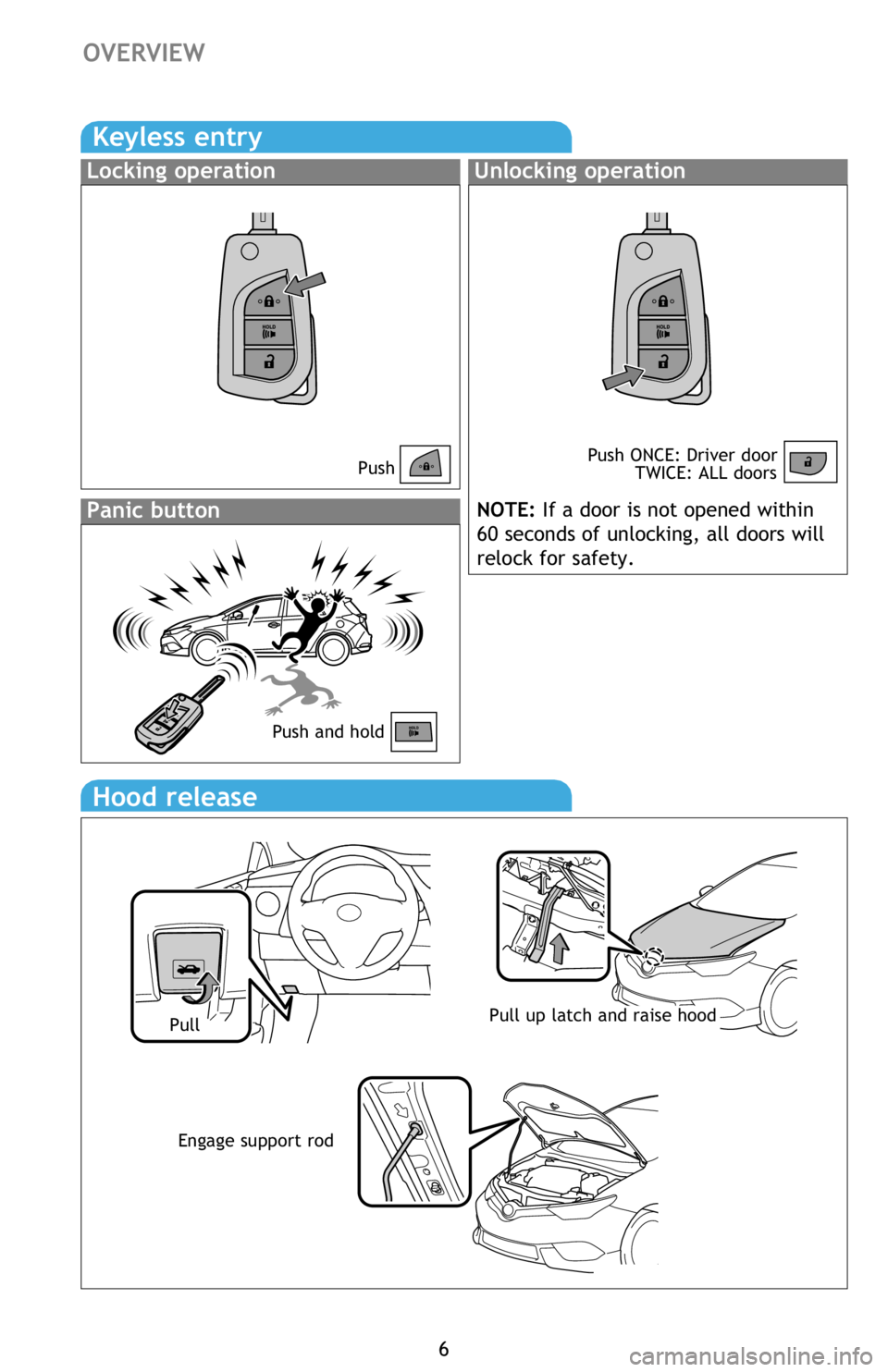 TOYOTA iM 2016  Owners Manual (in English) 6
OVERVIEW
Keyless entry
Locking operationUnlocking operation
NOTE: If a door is not opened within 
60 seconds of unlocking, all doors will 
relock for safety.
PushPush ONCE: Driver door
 TWICE: ALL d