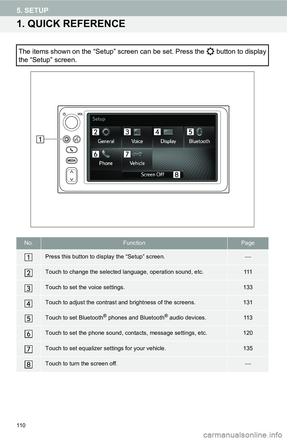 TOYOTA iM 2016 Accessories, Audio & Navigation (in English) 110
5. SETUP
1. QUICK REFERENCE
The items shown on the “Setup” screen can be set. Press the button to display
the “Setup” screen.
No.FunctionPage
Press this button to display the “Setup” TOYOTA iM 2016 Accessories, Audio & Navigation (in English) 110
5. SETUP
1. QUICK REFERENCE
The items shown on the “Setup” screen can be set. Press the button to display
the “Setup” screen.
No.FunctionPage
Press this button to display the “Setup”