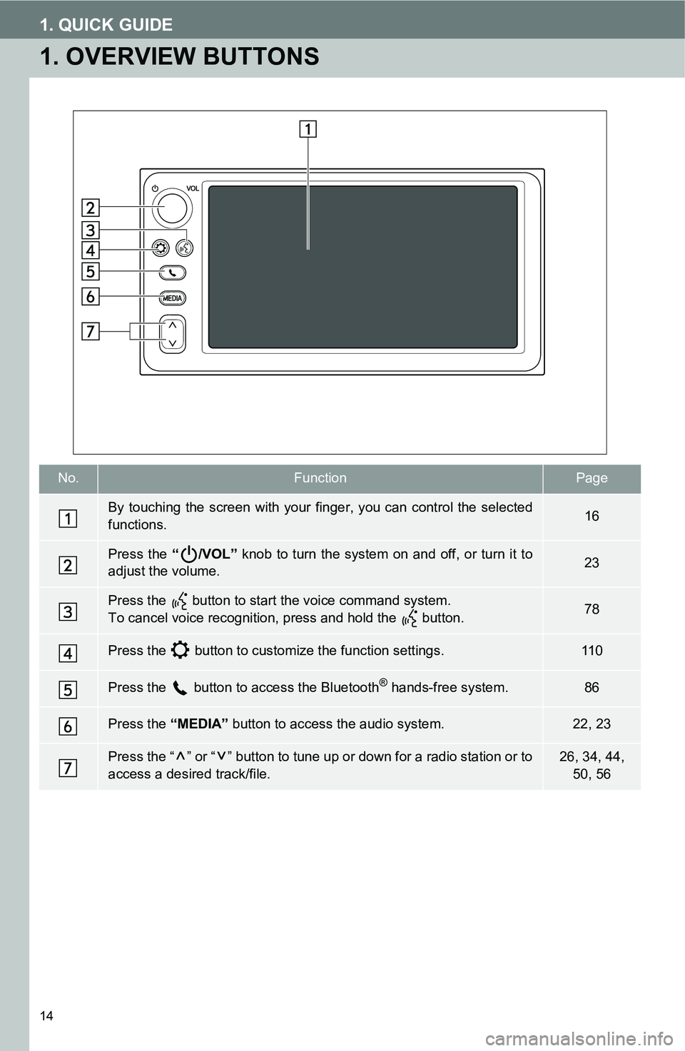 TOYOTA iM 2016  Accessories, Audio & Navigation (in English) 14
1. QUICK GUIDE
1. OVERVIEW BUTTONS
No.FunctionPage
By touching the screen with your finger, you can control the selected
functions.16
Press the “/VOL” knob to turn the system on and off, or tur