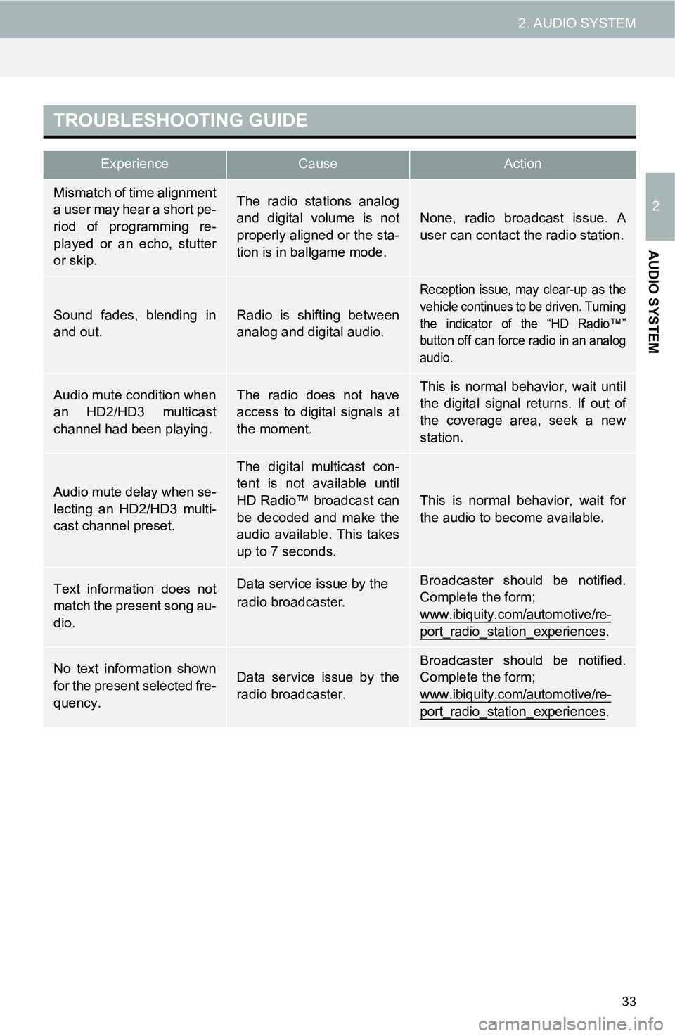 TOYOTA iM 2016 Accessories, Audio & Navigation (in English) 33
2. AUDIO SYSTEM
2
AUDIO SYSTEM
TROUBLESHOOTING GUIDE
ExperienceCauseAction
Mismatch of time alignment
a user may hear a short pe-
riod of programming re-
played or an echo, stutter
or skip.The radi TOYOTA iM 2016 Accessories, Audio & Navigation (in English) 33
2. AUDIO SYSTEM
2
AUDIO SYSTEM
TROUBLESHOOTING GUIDE
ExperienceCauseAction
Mismatch of time alignment
a user may hear a short pe-
riod of programming re-
played or an echo, stutter
or skip.The radi