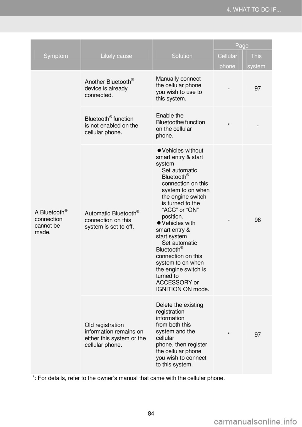 TOYOTA iM 2016 Accessories, Audio & Navigation (in English) 4. WHAT TO DO IF... 4. WHAT TO DO IF...
Symptom Likely cause Solution
Page
Cellular
phone
This
system
A Bluetooth® connection cannot be made.
Another Bluetooth® device is already c TOYOTA iM 2016 Accessories, Audio & Navigation (in English) 4. WHAT TO DO IF... 4. WHAT TO DO IF...
Symptom Likely cause Solution
Page
Cellular
phone
This
system
A Bluetooth® connection cannot be made.
Another Bluetooth® device is already c