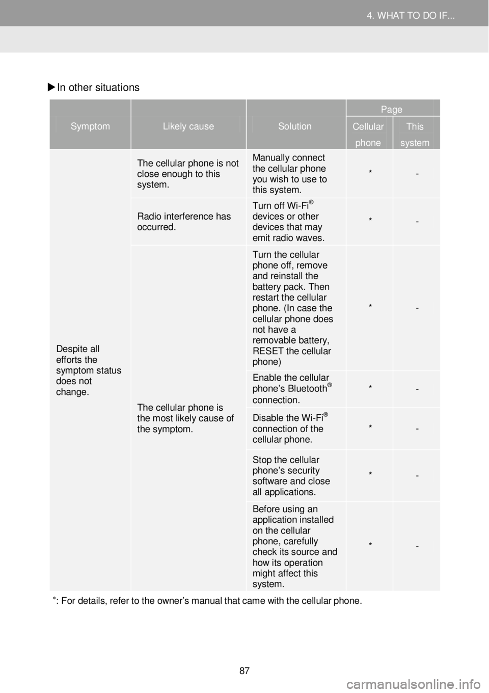 TOYOTA iM 2016 Accessories, Audio & Navigation (in English) 4. WHAT TO DO IF... 4. WHAT TO DO IF...
In other situati ons
Symptom Likely cause Solution
Page
Cellular
phone
This
system
Despite all efforts the symptom status does not change. TOYOTA iM 2016 Accessories, Audio & Navigation (in English) 4. WHAT TO DO IF... 4. WHAT TO DO IF...
In other situati ons
Symptom Likely cause Solution
Page
Cellular
phone
This
system
Despite all efforts the symptom status does not change.