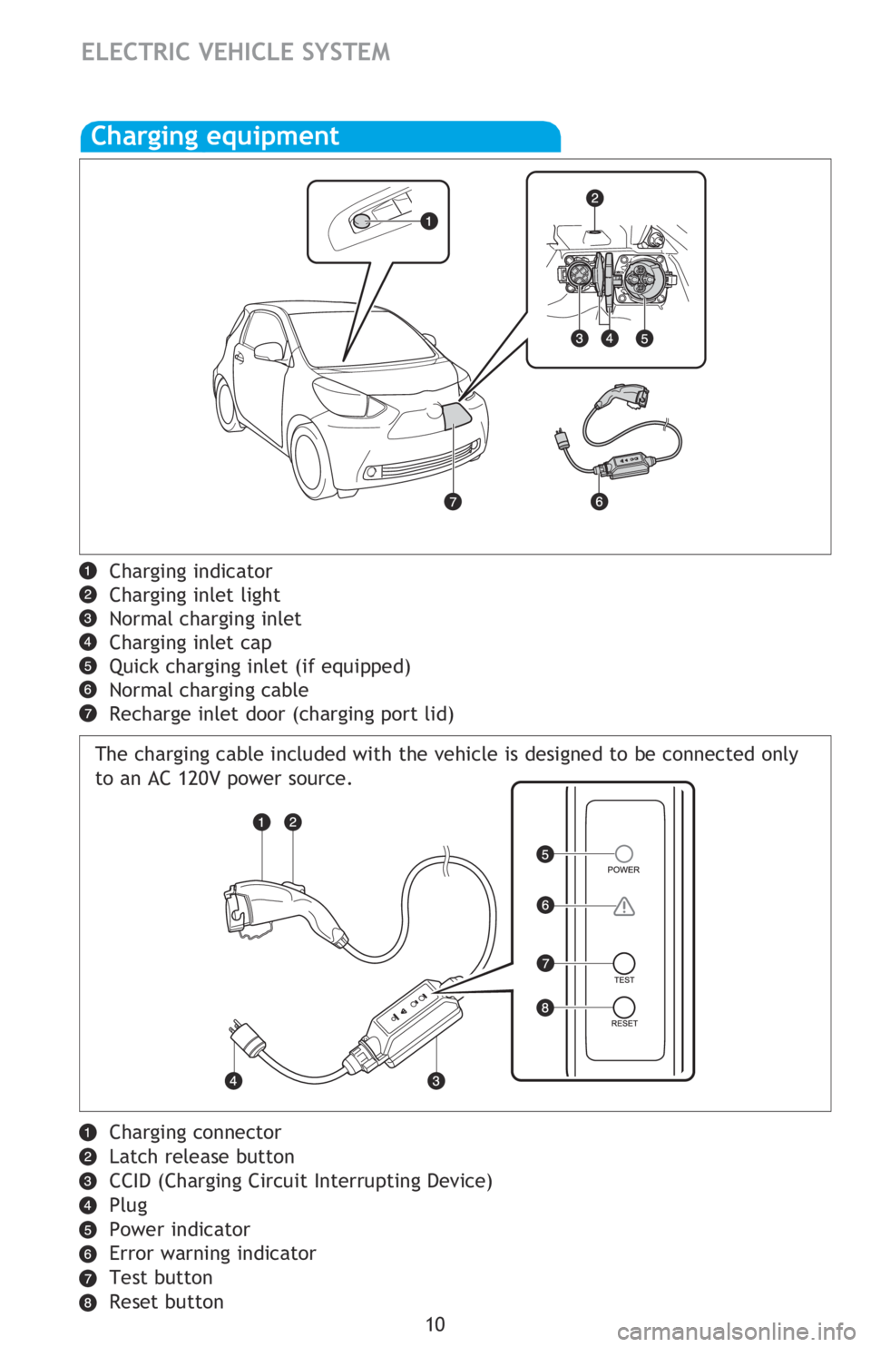 TOYOTA iQ EV 2013   (in English) User Guide 10
Charging equipment
Charging connector
Latch release button
CCID (Charging Circuit Interrupting Device)
Plug
Power indicator
Error warning indicator
Test button
Reset button
The charging cable inclu