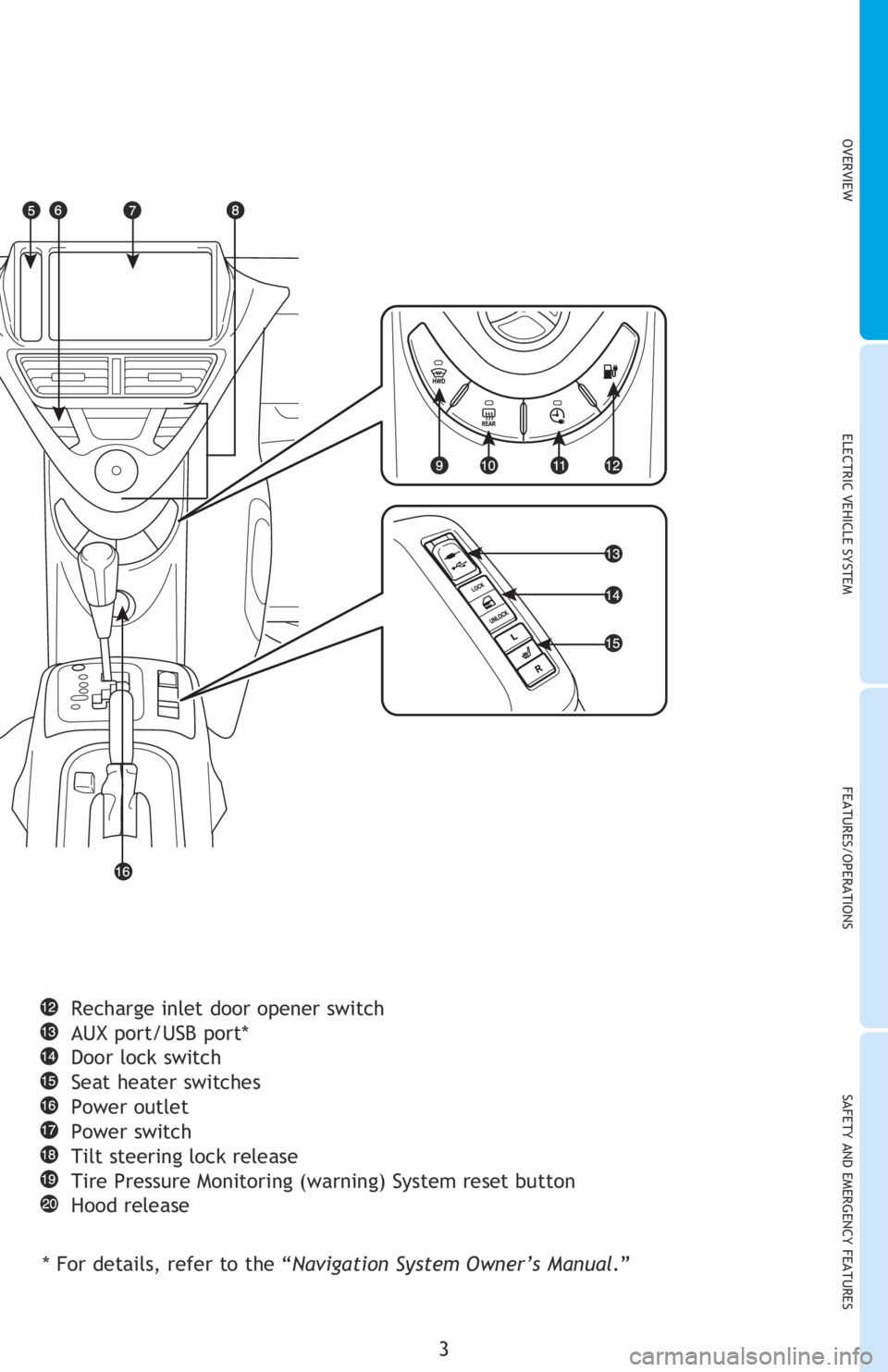 TOYOTA iQ EV 2013  Owners Manual (in English) OVERVIEWELECTRIC VEHICLE SYSTEM FEATURES/OPERATIONS
SAFETY AND EMERGENCY FEATURES
3
Power outside rearview mirror controls
Headlight and turn signal controls
Steering wheel audio controls*
Wiper and w