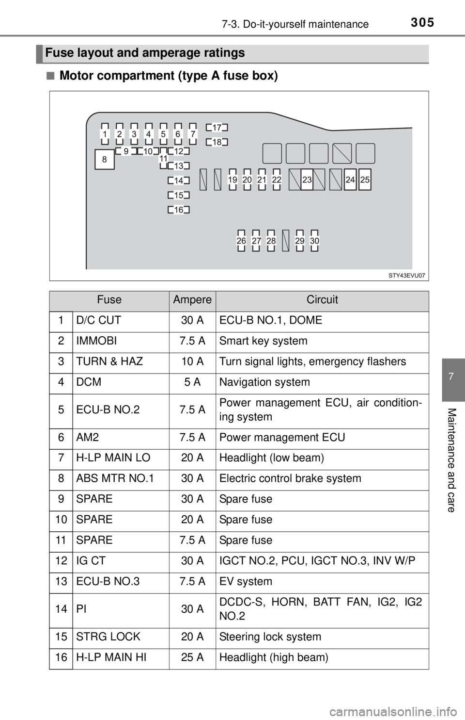 TOYOTA iQ EV 2013  Owners Manual (in English) 3057-3. Do-it-yourself maintenance
7
Maintenance and care
■Motor compartment (type A fuse box)
Fuse layout and amperage ratings
FuseAmpereCircuit
1 D/C CUT30 A ECU-B NO.1, DOME
2IMMOBI7.5 ASmart key