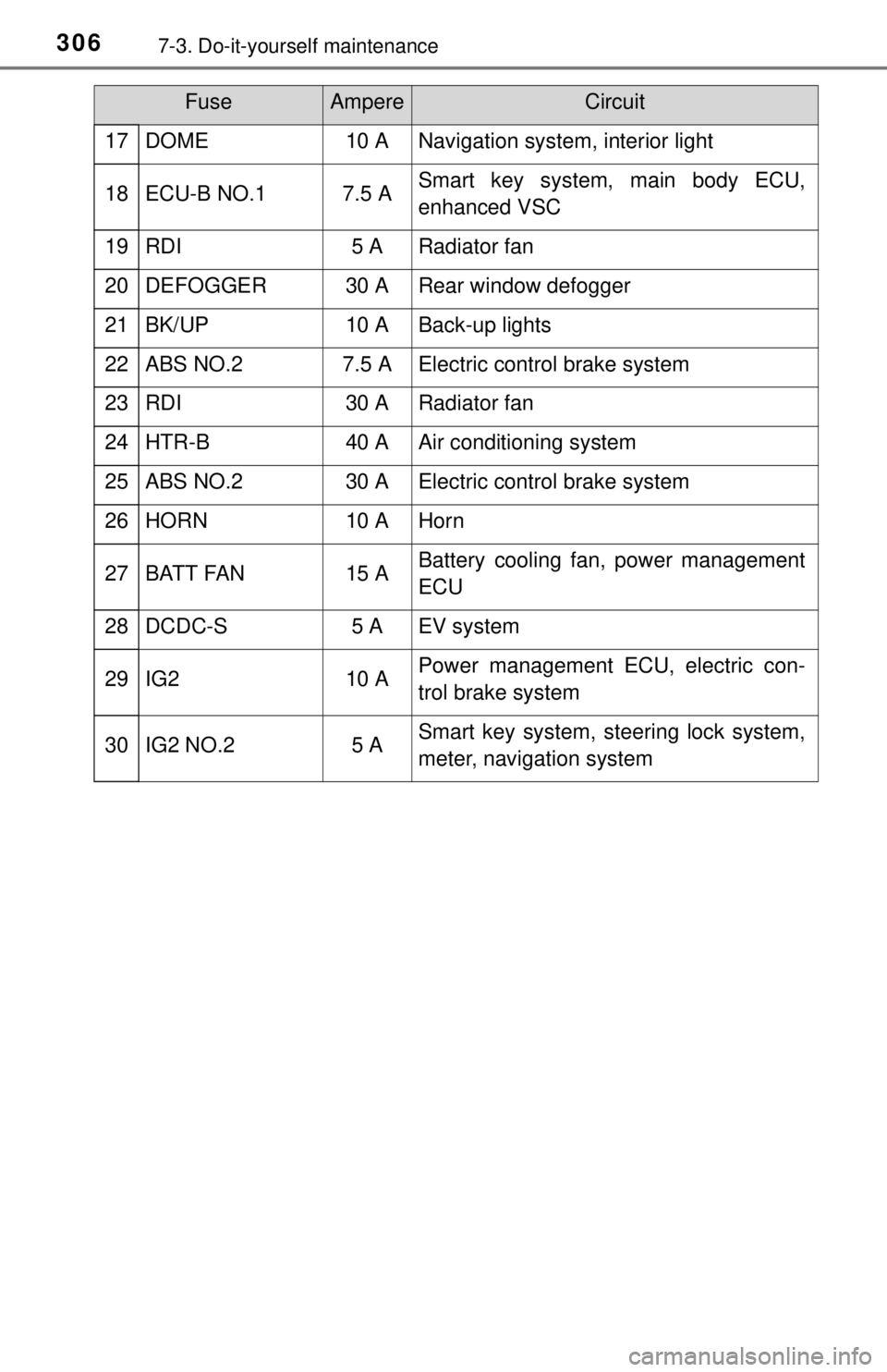 TOYOTA iQ EV 2013  Owners Manual (in English) 3067-3. Do-it-yourself maintenance
17DOME10 ANavigation system, interior light
18ECU-B NO.17.5 ASmart key system, main body ECU,
enhanced VSC
19RDI5 ARadiator fan
20DEFOGGER30 ARear window defogger
21