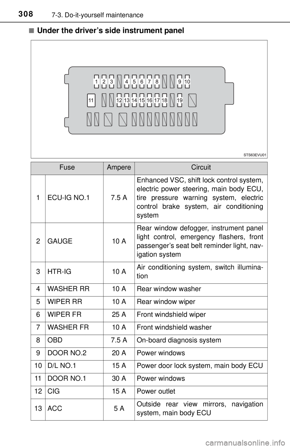 TOYOTA iQ EV 2013  Owners Manual (in English) 3087-3. Do-it-yourself maintenance
■Under the driver’s side instrument panel
FuseAmpereCircuit
1 ECU-IG NO.1 7.5 A Enhanced VSC, shift lock control system,
electric power steering, main body ECU,
