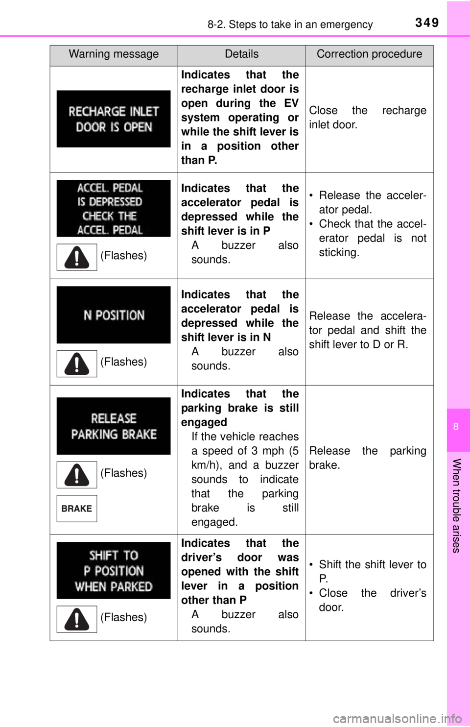 TOYOTA iQ EV 2013  Owners Manual (in English) 3498-2. Steps to take in an emergency
8
When trouble arises
Indicates that the
recharge inlet door is
open during the EV
system operating or
while the shift lever is
in a position other
than P.
Close 