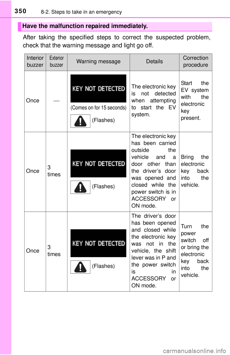 TOYOTA iQ EV 2013  Owners Manual (in English) 3508-2. Steps to take in an emergency
After taking the specified steps to correct the suspected problem,
check that the warning message and light go off.
Have the malfunction repaired immediately.
Int
