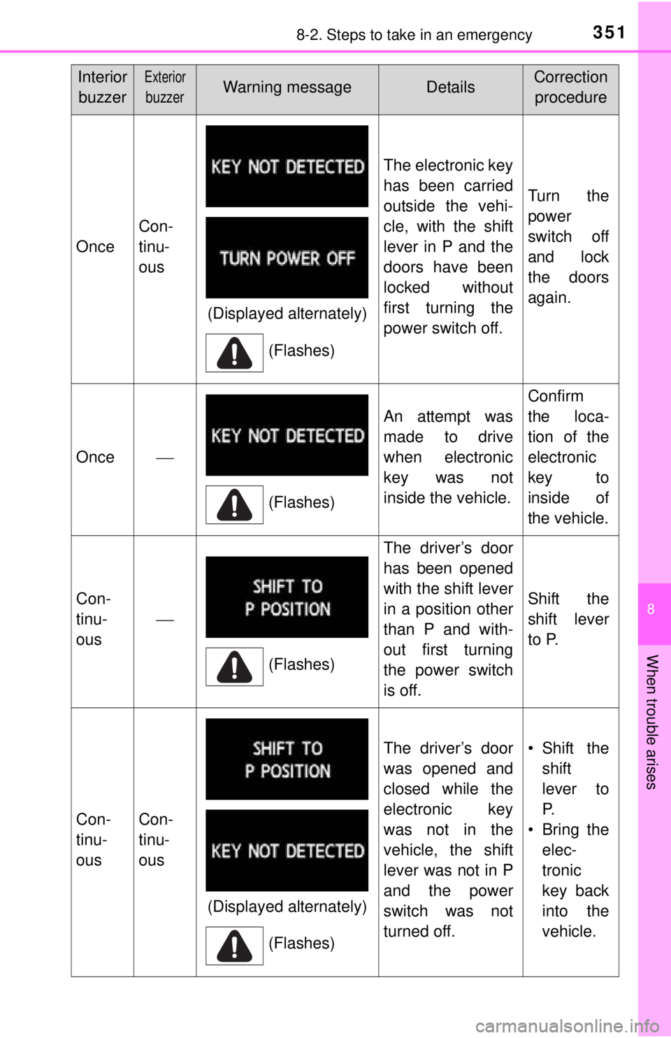 TOYOTA iQ EV 2013  Owners Manual (in English) 3518-2. Steps to take in an emergency
8
When trouble arises
Once
Con-
tinu-
ous
The electronic key
has been carried
outside the vehi-
cle, with the shift
lever in P and the
doors have been
locked with