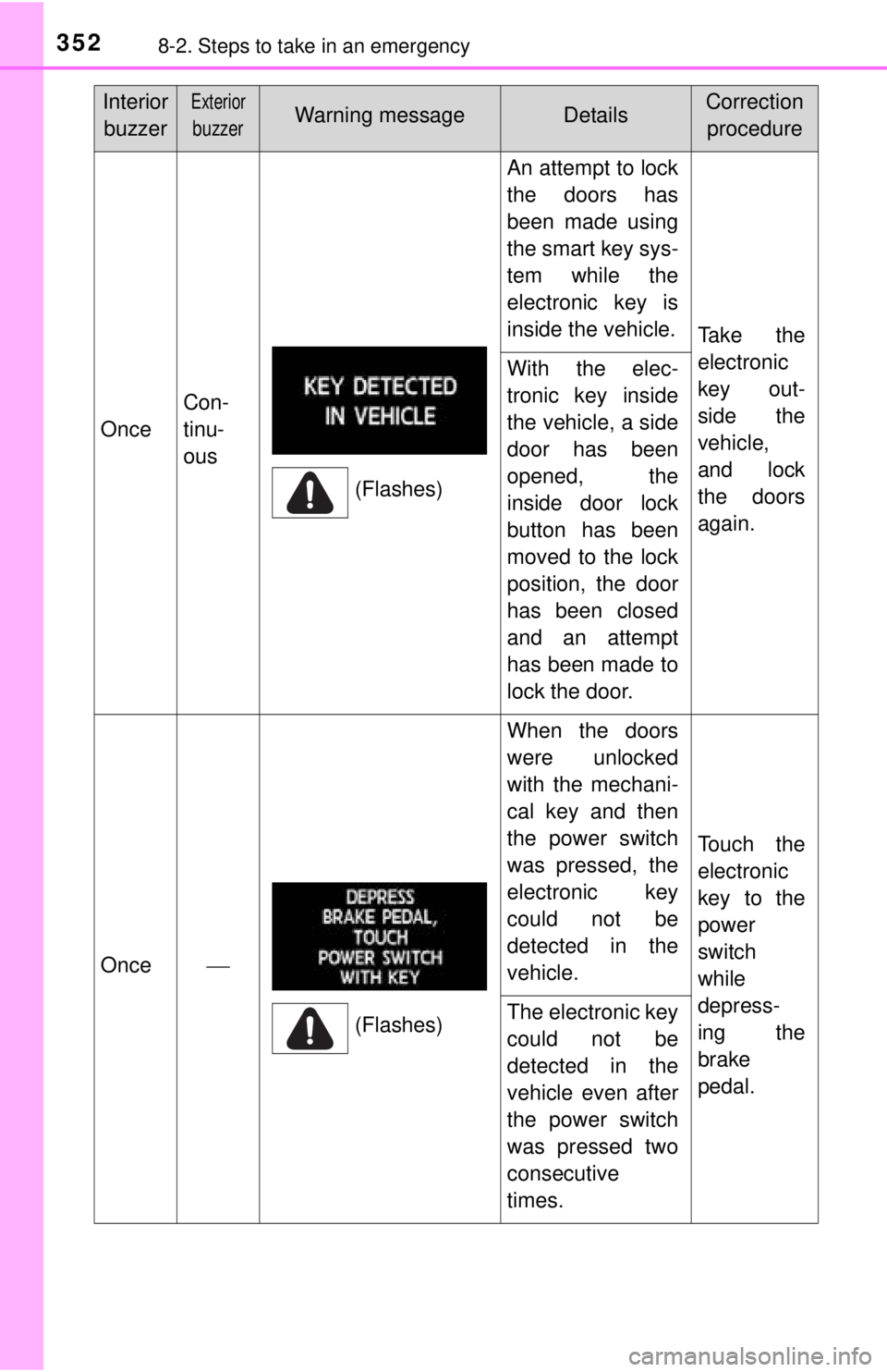 TOYOTA iQ EV 2013  Owners Manual (in English) 3528-2. Steps to take in an emergency
Once
Con-
tinu-
ous
An attempt to lock
the doors has
been made using
the smart key sys-
tem while the
electronic key is
inside the vehicle.
Take the
electronic
ke
