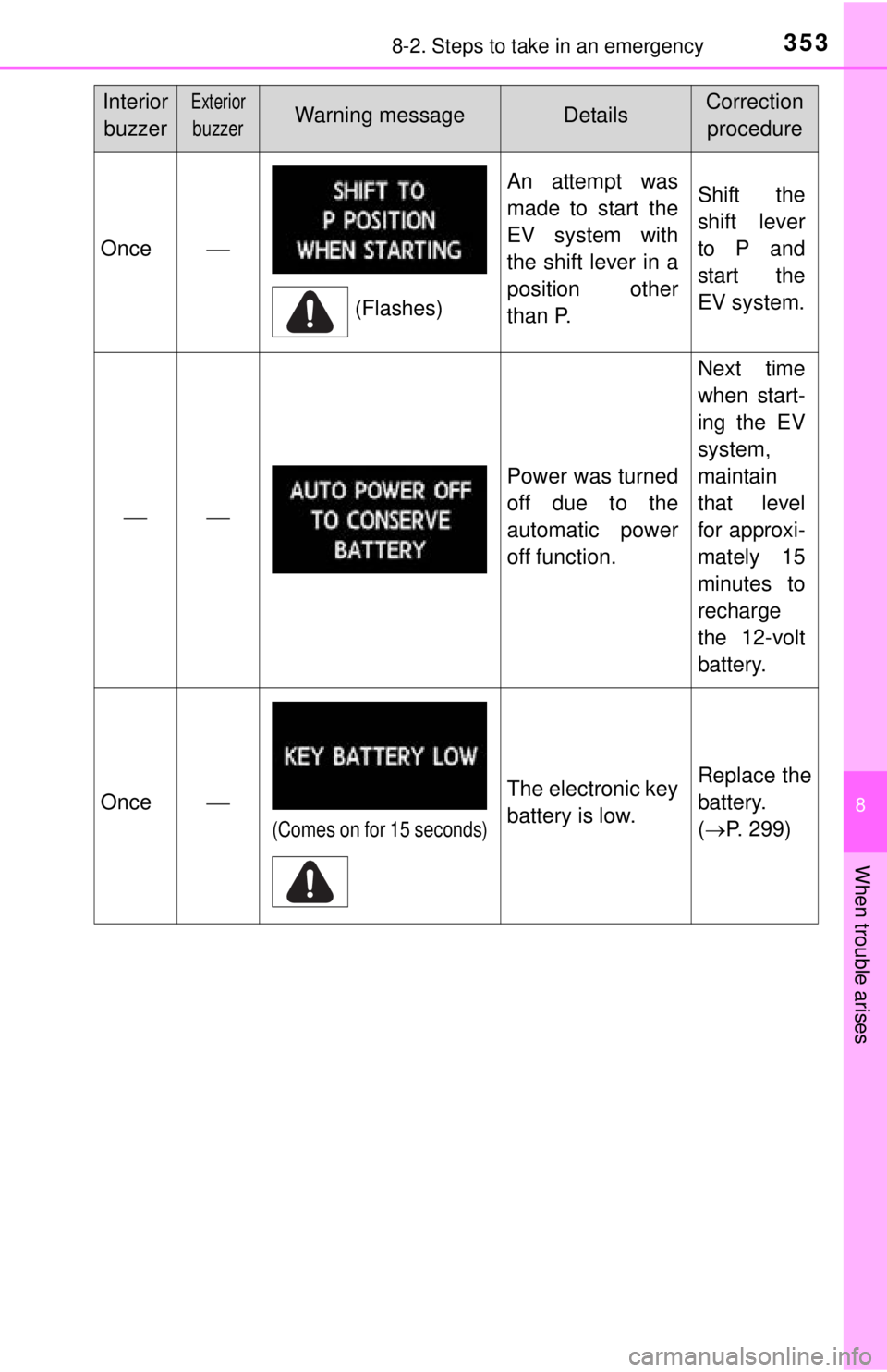 TOYOTA iQ EV 2013  Owners Manual (in English) 3538-2. Steps to take in an emergency
8
When trouble arises
Once
An attempt was
made to start the
EV system with
the shift lever in a
position other
than P.Shift the
shift lever
to P and
start the
