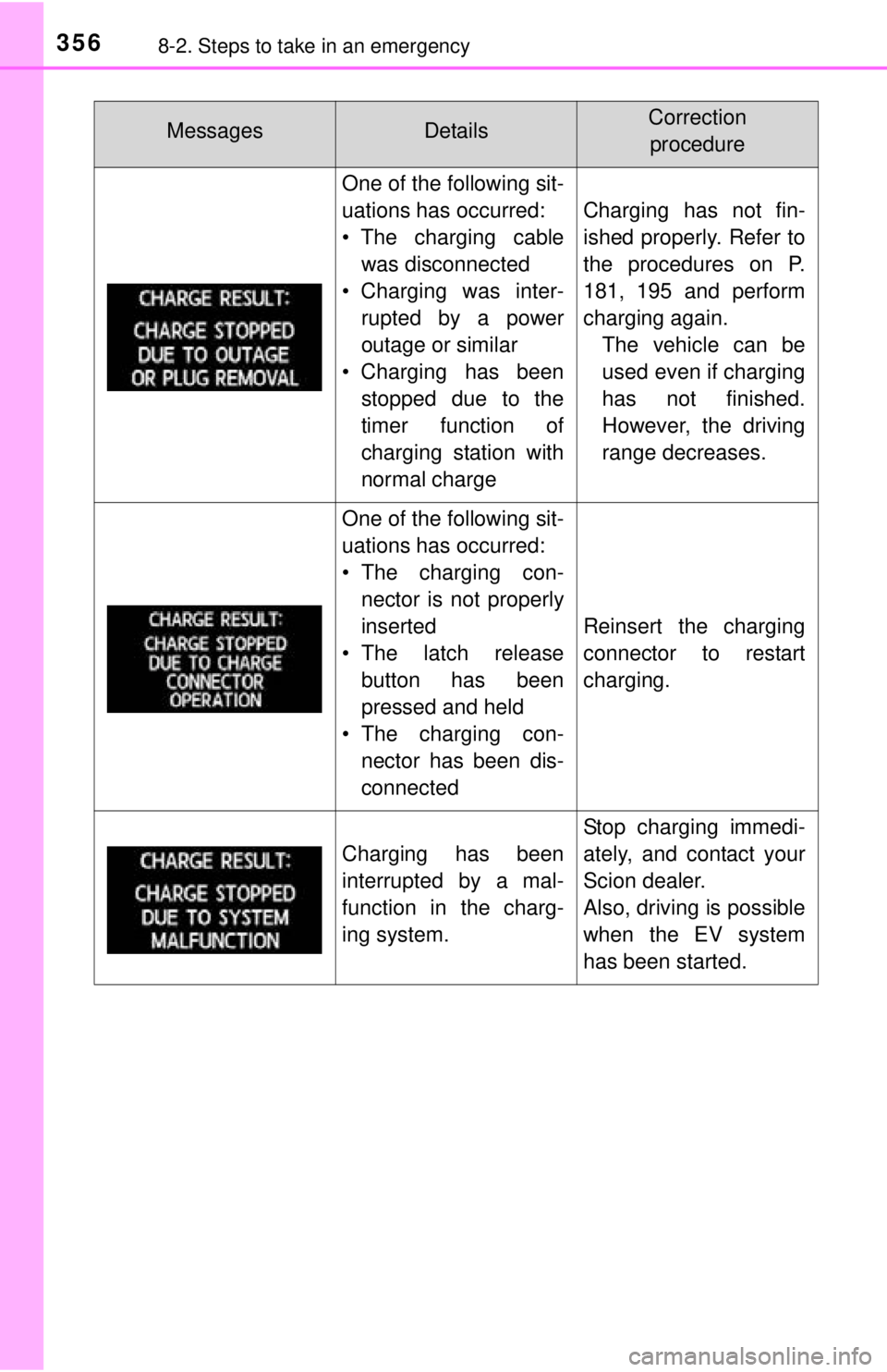 TOYOTA iQ EV 2013  Owners Manual (in English) 3568-2. Steps to take in an emergency
MessagesDetailsCorrection procedure
One of the following sit-
uations has occurred:
• The charging cable was disconnected
• Charging was inter- rupted by a po