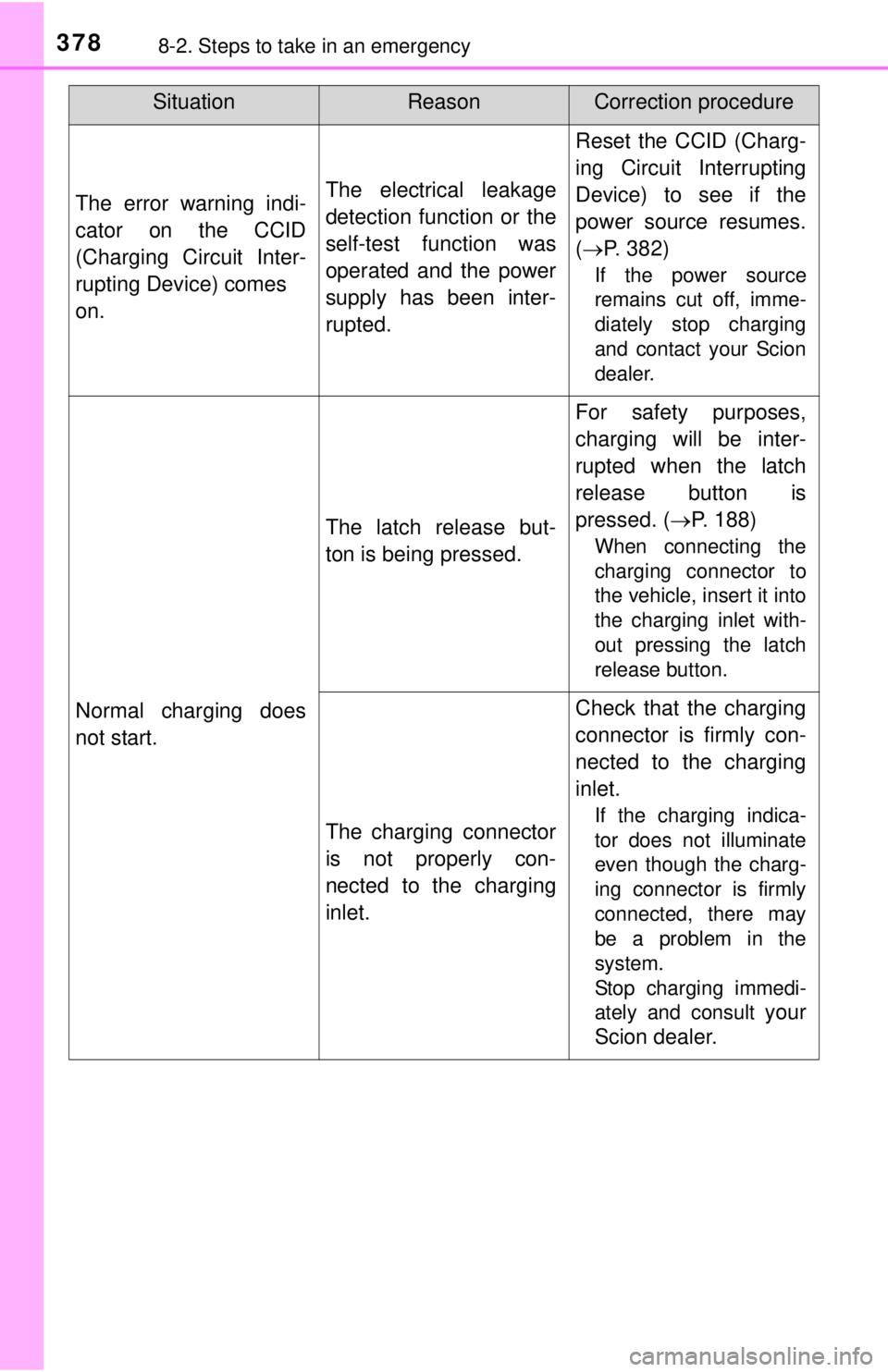 TOYOTA iQ EV 2013  Owners Manual (in English) 3788-2. Steps to take in an emergency
The error warning indi-
cator on the CCID
(Charging Circuit Inter-
rupting Device) comes
on.The electrical leakage
detection function or the
self-test function wa
