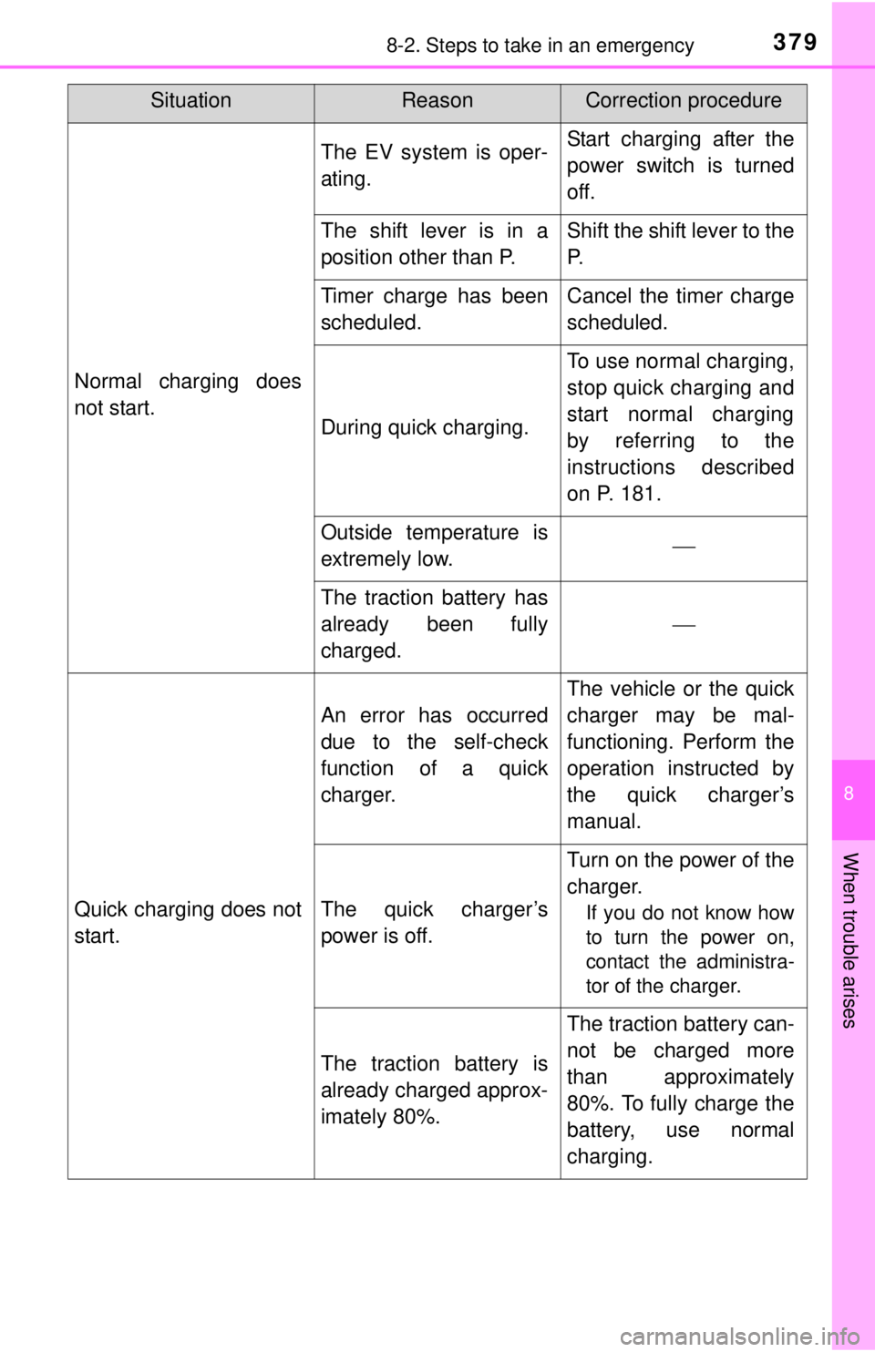 TOYOTA iQ EV 2013  Owners Manual (in English) 3798-2. Steps to take in an emergency
8
When trouble arises
Normal charging does
not start.
The EV system is oper-
ating.Start charging after the
power switch is turned
off.
The shift lever is in a
po