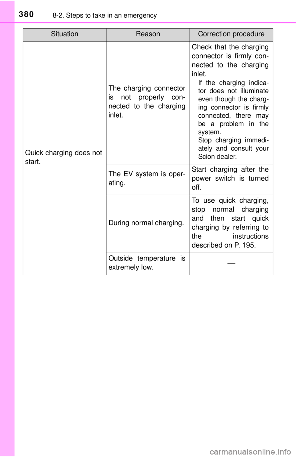 TOYOTA iQ EV 2013  Owners Manual (in English) 3808-2. Steps to take in an emergency
Quick charging does not
start.
The charging connector
is not properly con-
nected to the charging
inlet.
Check that the charging
connector is firmly con-
nected t