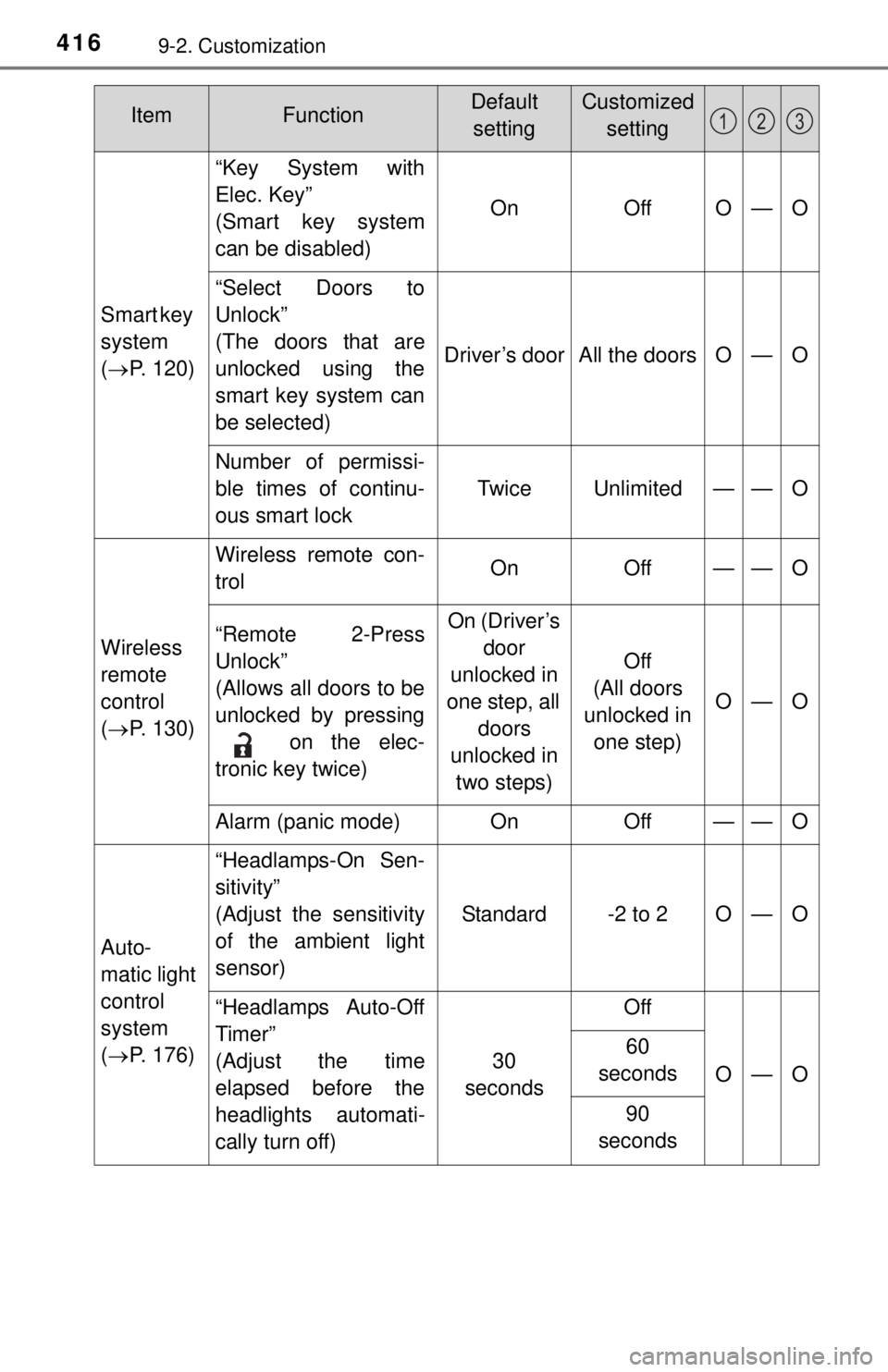 TOYOTA iQ EV 2013  Owners Manual (in English) 4169-2. Customization
Smart key 
system
( P. 120)
“Key System with
Elec. Key” 
(Smart key system
can be disabled)
OnOffO—O
“Select Doors to
Unlock” 
(The doors that are
unlocked using the