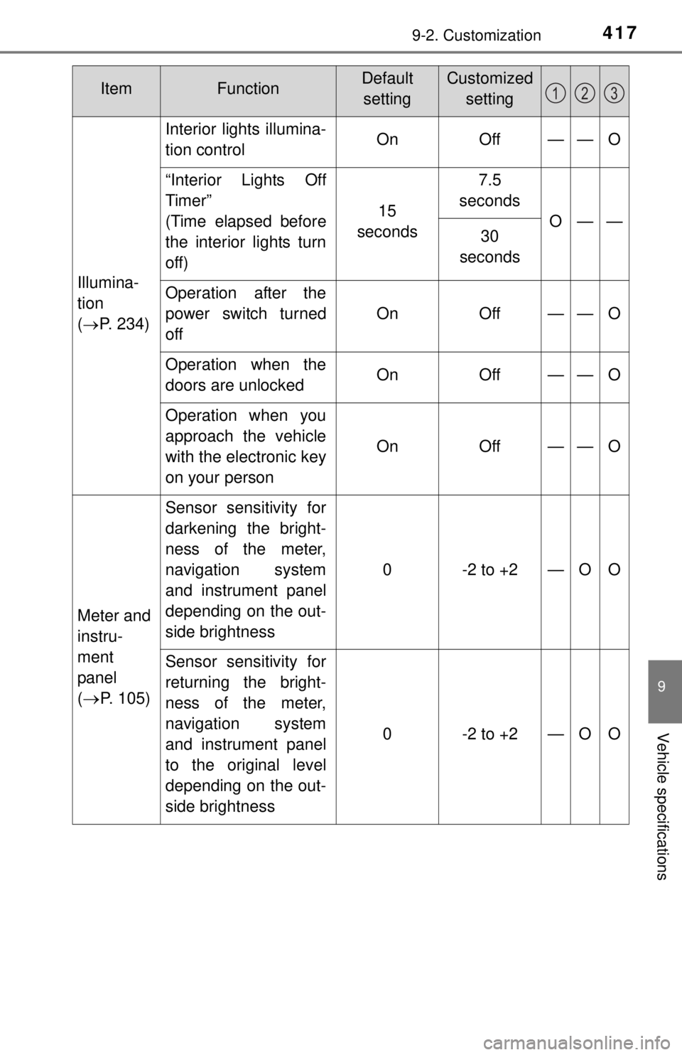 TOYOTA iQ EV 2013  Owners Manual (in English) 4179-2. Customization
9
Vehicle specifications
Illumina-
tion
( P. 234)
Interior lights illumina-
tion controlOnOff——O
“Interior Lights Off
Timer” 
(Time elapsed before
the interior lights 