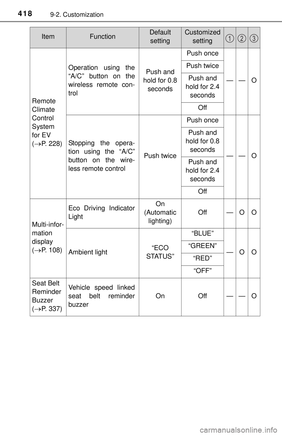 TOYOTA iQ EV 2013  Owners Manual (in English) 4189-2. Customization
Remote
Climate
Control
System 
for EV 
(
P. 228)
Operation using the
“A/C” button on the
wireless remote con-
trolPush and 
hold for 0.8  seconds
Push once
——O
Push tw