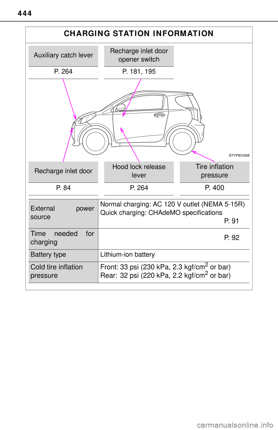 TOYOTA iQ EV 2013 Owners Manual (in English) 444
CHARGING STATION INFORMATION
Auxiliary catch leverRecharge inlet door opener switch
P. 264 P. 181, 195
Recharge inlet doorHood lock release leverTire inflation pressure
P. 84 P. 264P. 400
Externa TOYOTA iQ EV 2013 Owners Manual (in English) 444
CHARGING STATION INFORMATION
Auxiliary catch leverRecharge inlet door opener switch
P. 264 P. 181, 195
Recharge inlet doorHood lock release leverTire inflation pressure
P. 84 P. 264P. 400
Externa