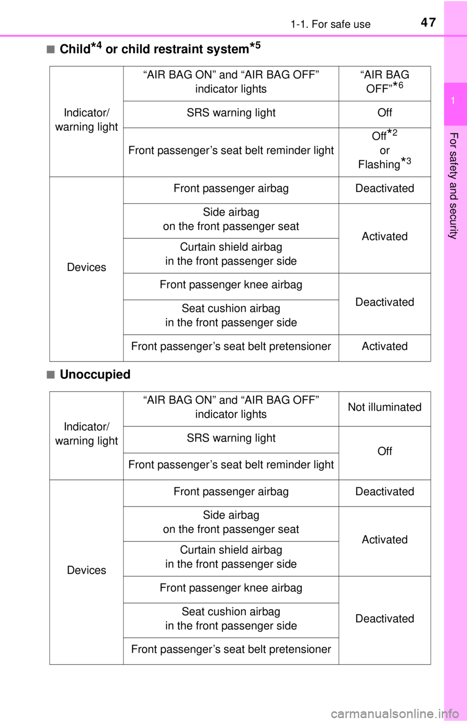 TOYOTA iQ EV 2013 (in English) Service Manual 471-1. For safe use
1
For safety and security
■Child*4 or child restraint system*5
■Unoccupied
Indicator/
warning light
“AIR BAG ON” and “AIR BAG OFF”
indicator lights“AIR BAG OFF”
*6 TOYOTA iQ EV 2013 (in English) Service Manual 471-1. For safe use
1
For safety and security
■Child*4 or child restraint system*5
■Unoccupied
Indicator/
warning light
“AIR BAG ON” and “AIR BAG OFF”
indicator lights“AIR BAG OFF”
*6
