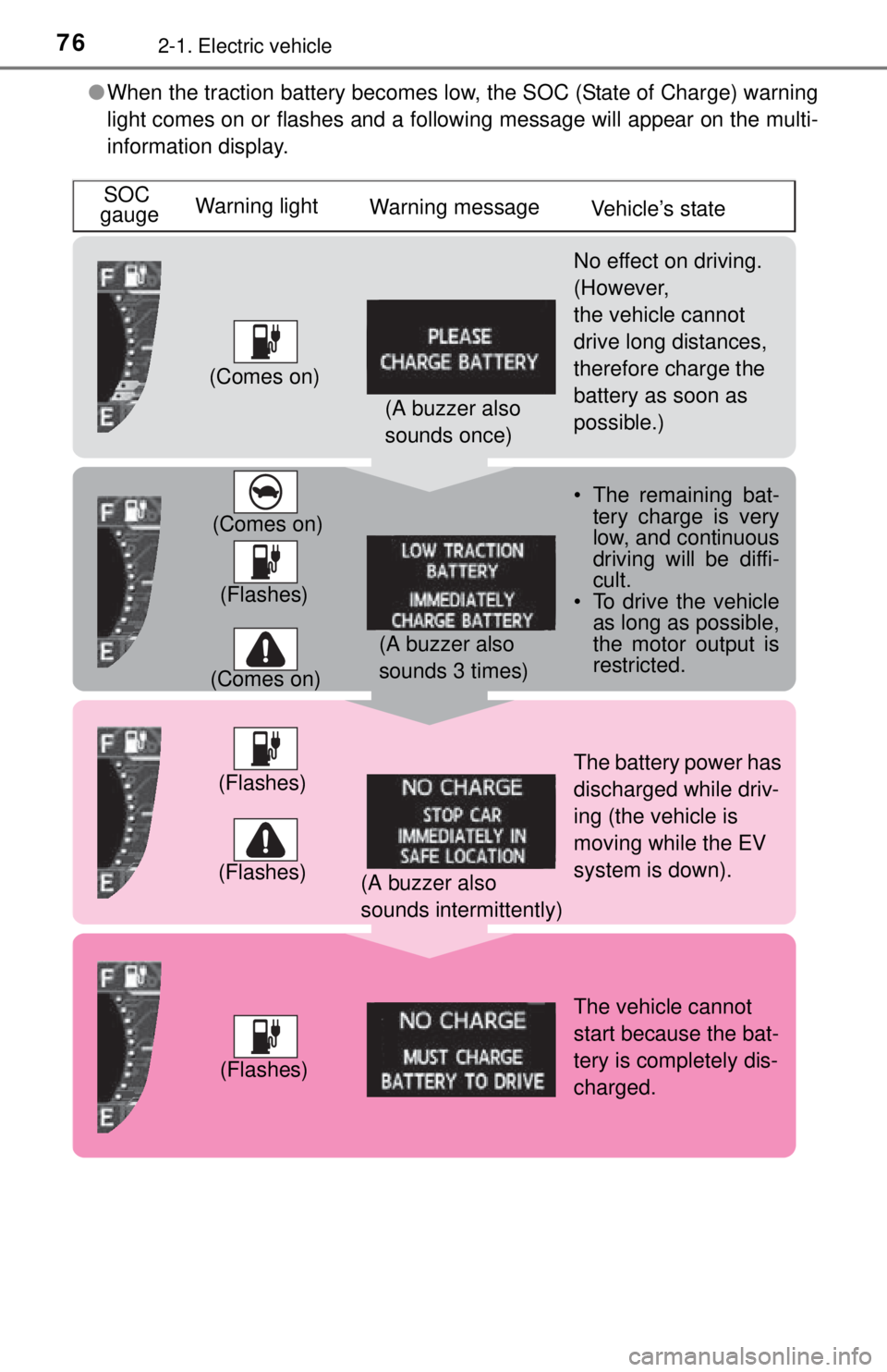 TOYOTA iQ EV 2013 (in English) Manual PDF 762-1. Electric vehicle
●When the traction battery becomes low, the SOC (State of Charge) warning
light comes on or flashes and a following message will appear on the multi-
information display.
SOC TOYOTA iQ EV 2013 (in English) Manual PDF 762-1. Electric vehicle
●When the traction battery becomes low, the SOC (State of Charge) warning
light comes on or flashes and a following message will appear on the multi-
information display.
SOC
